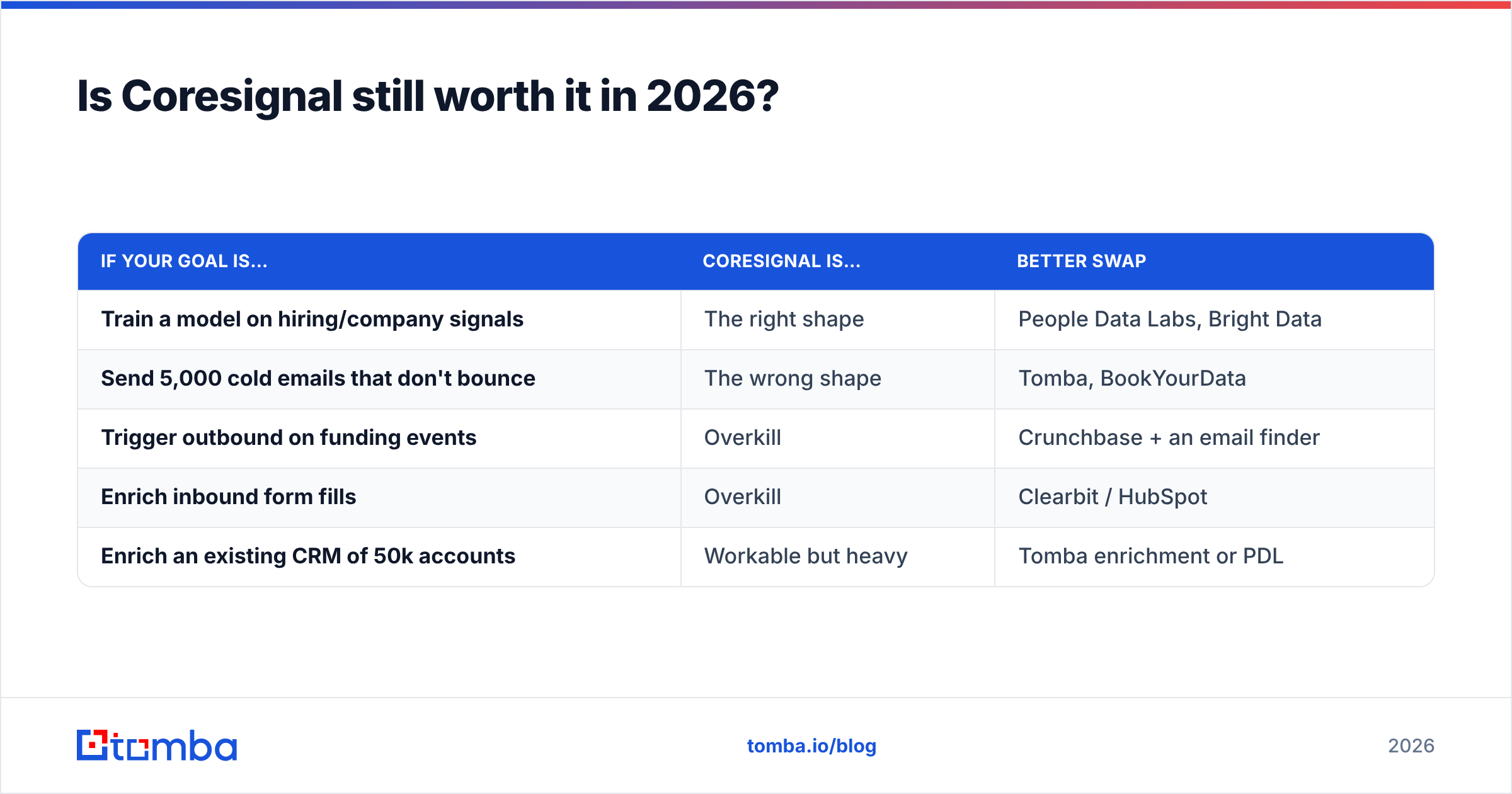 Diagram: Is Coresignal still worth it in 2026