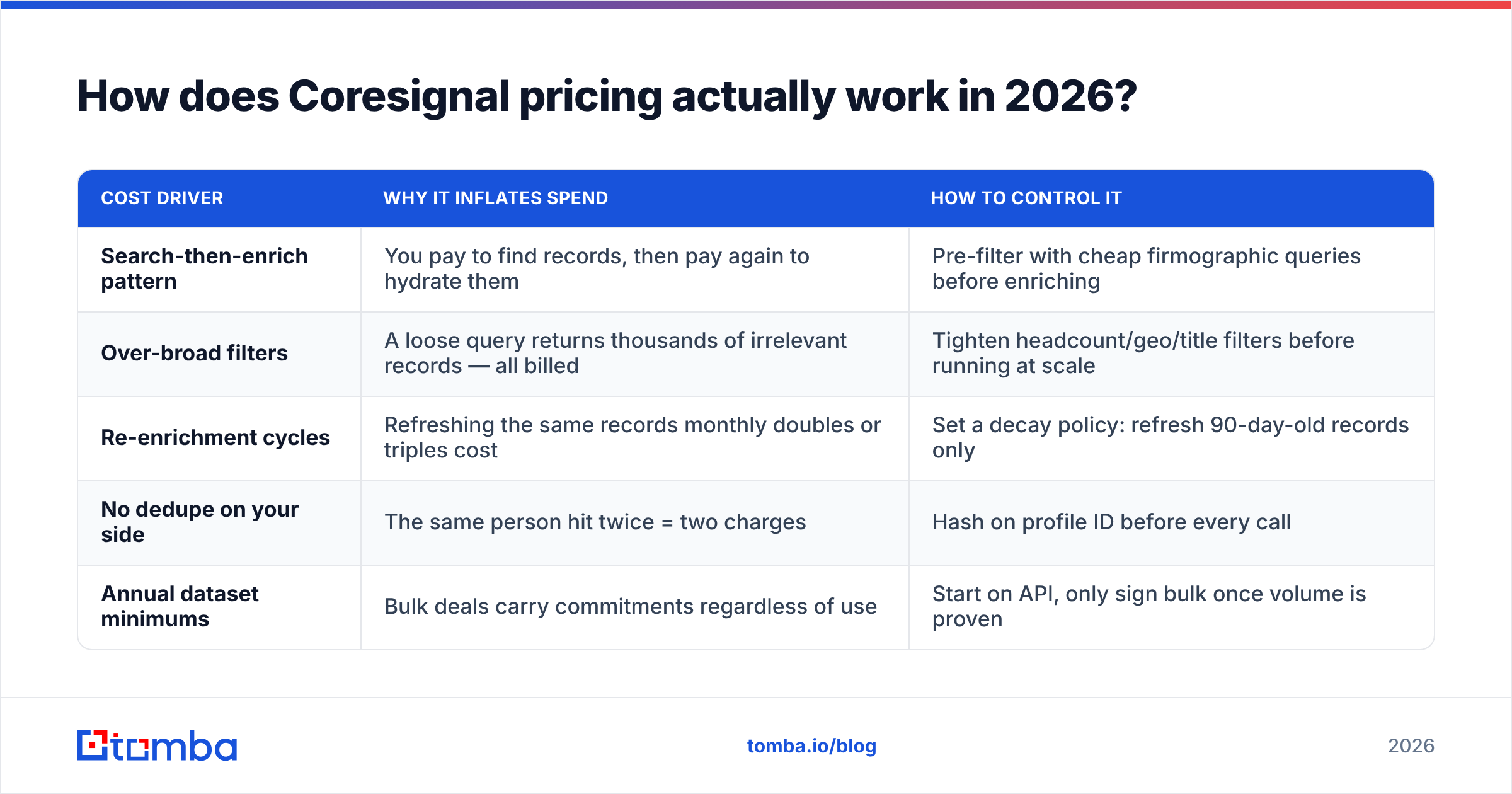Diagram: how Coresignal credit-based pricing works in 2026
