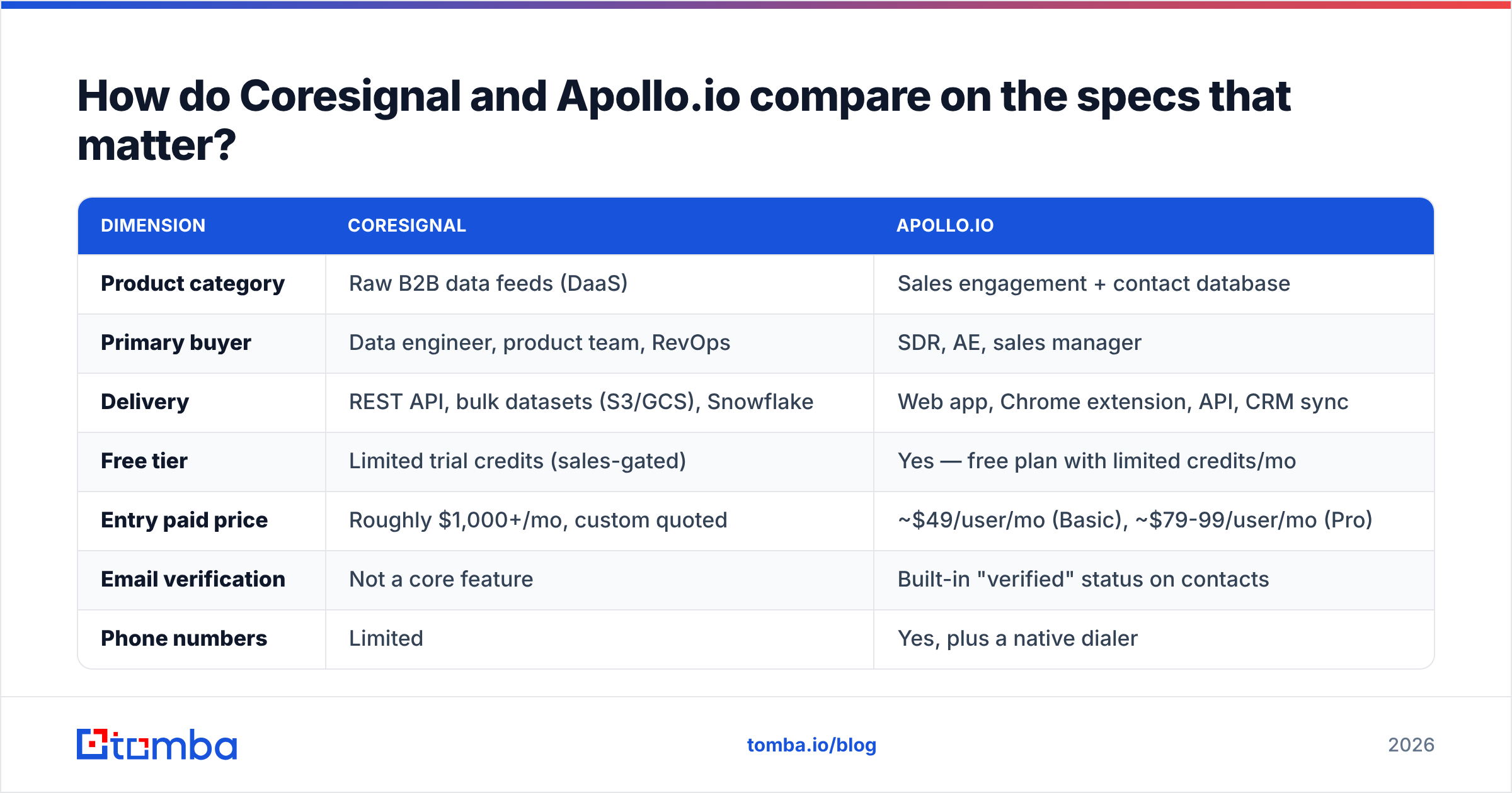 Diagram: How do Coresignal and Apollo.io compare on the specs that matter