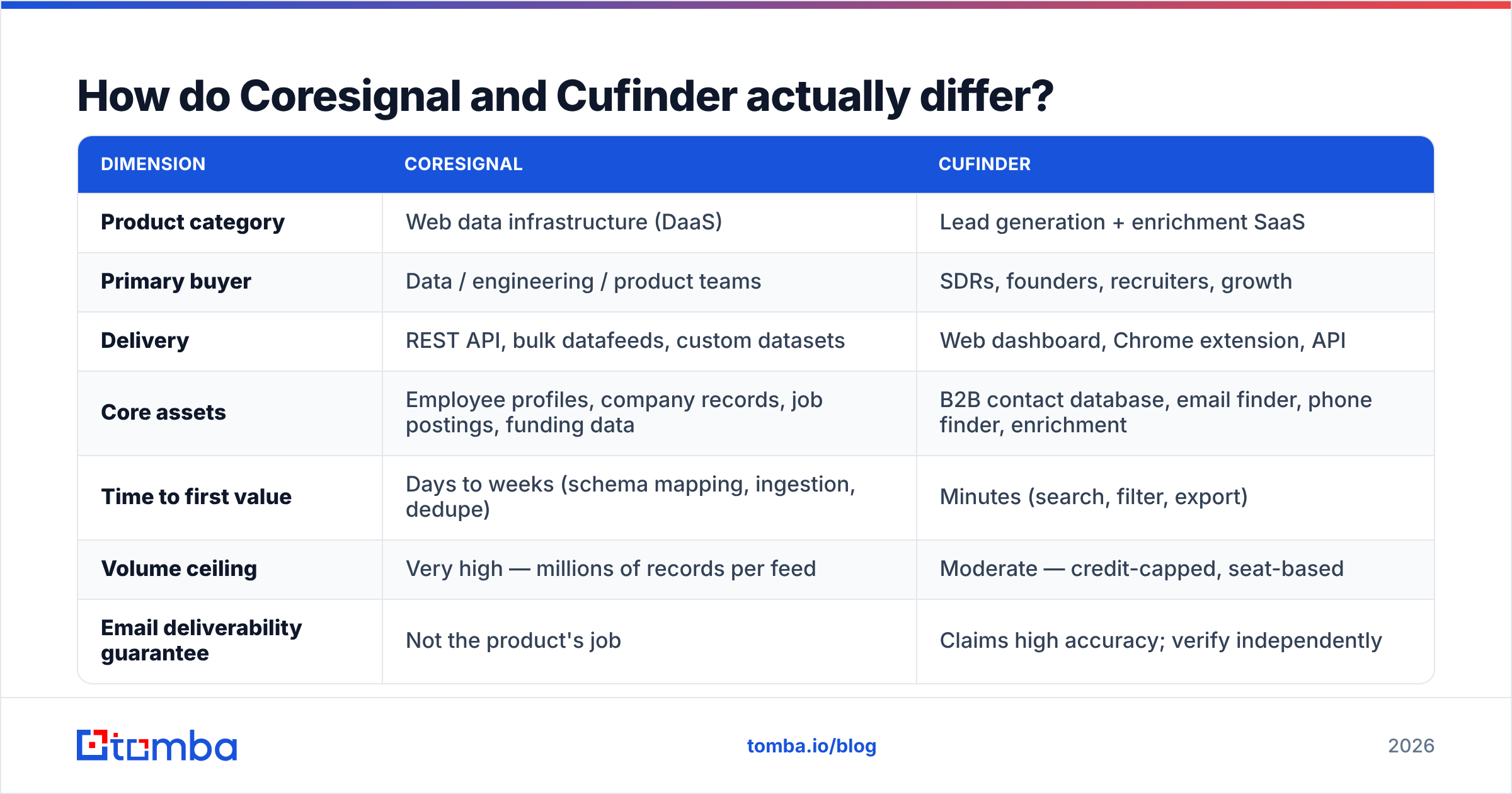 Diagram: Coresignal vs Cufinder product differences side by side