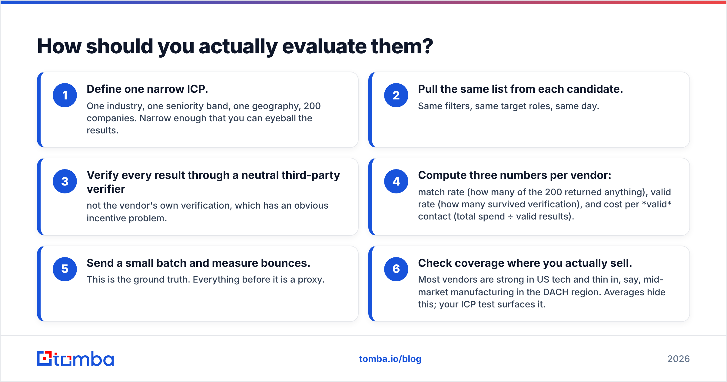 Diagram: running a cost-per-usable-contact test on Coresignal vs Cufinder