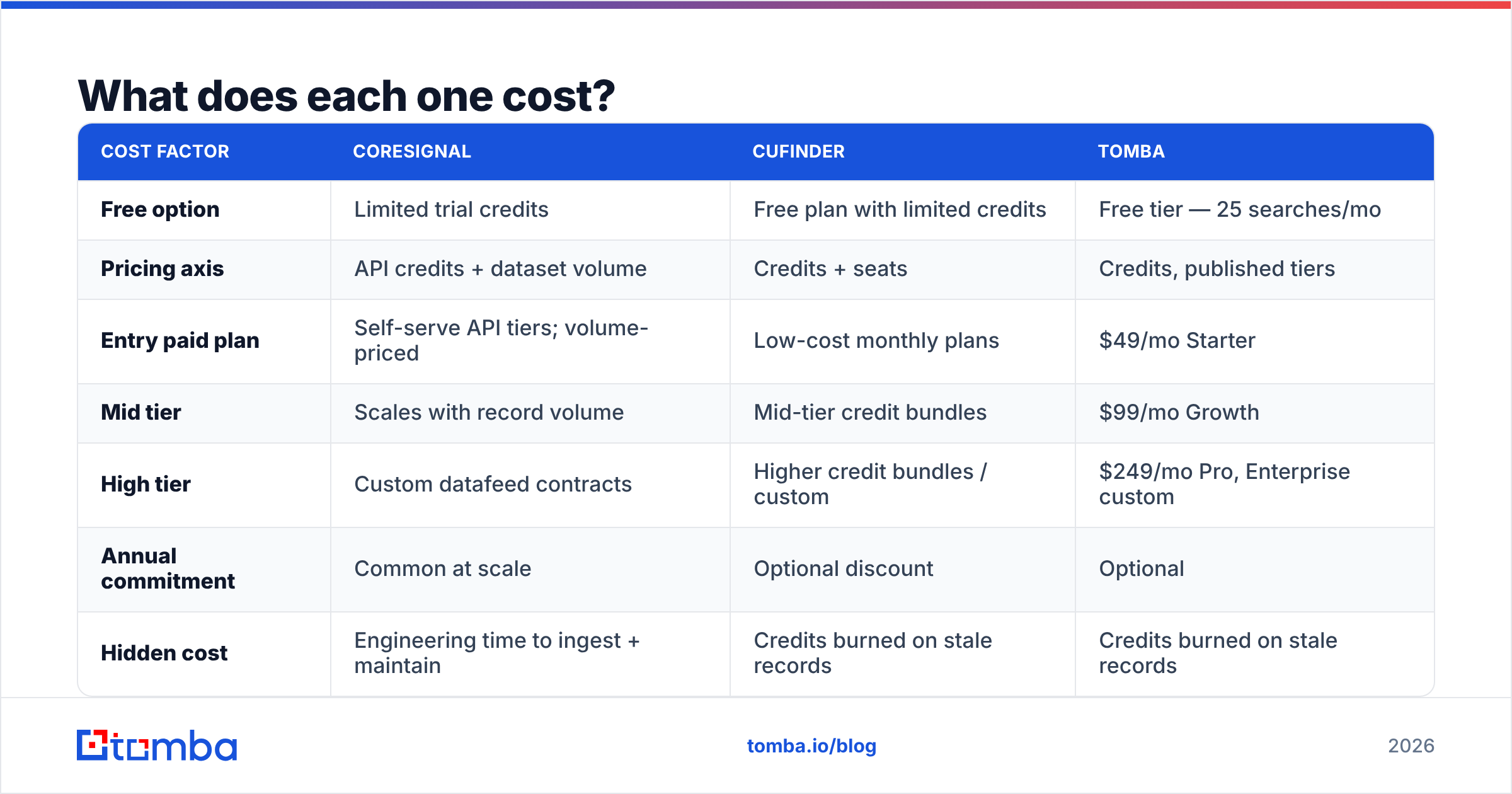 Diagram: Coresignal vs Cufinder pricing models compared