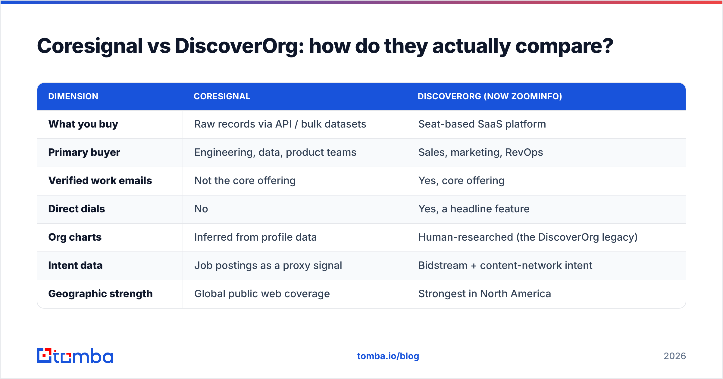 Diagram: Coresignal vs DiscoverOrg: how do they actually compare