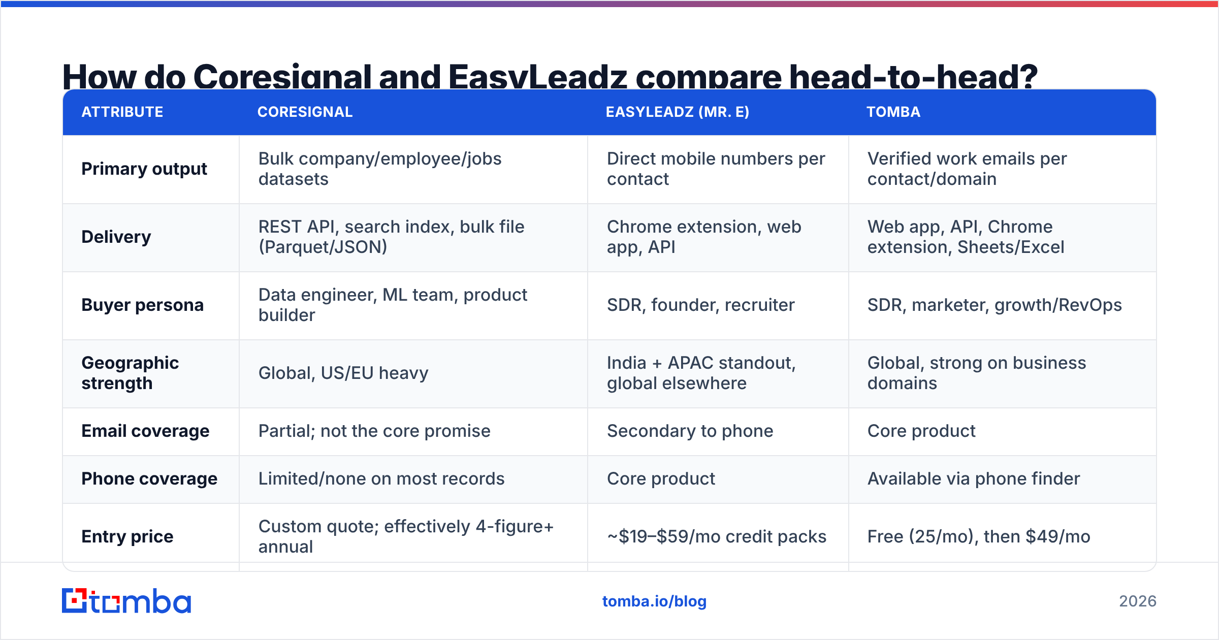 Diagram: How do Coresignal and EasyLeadz compare head-to-head