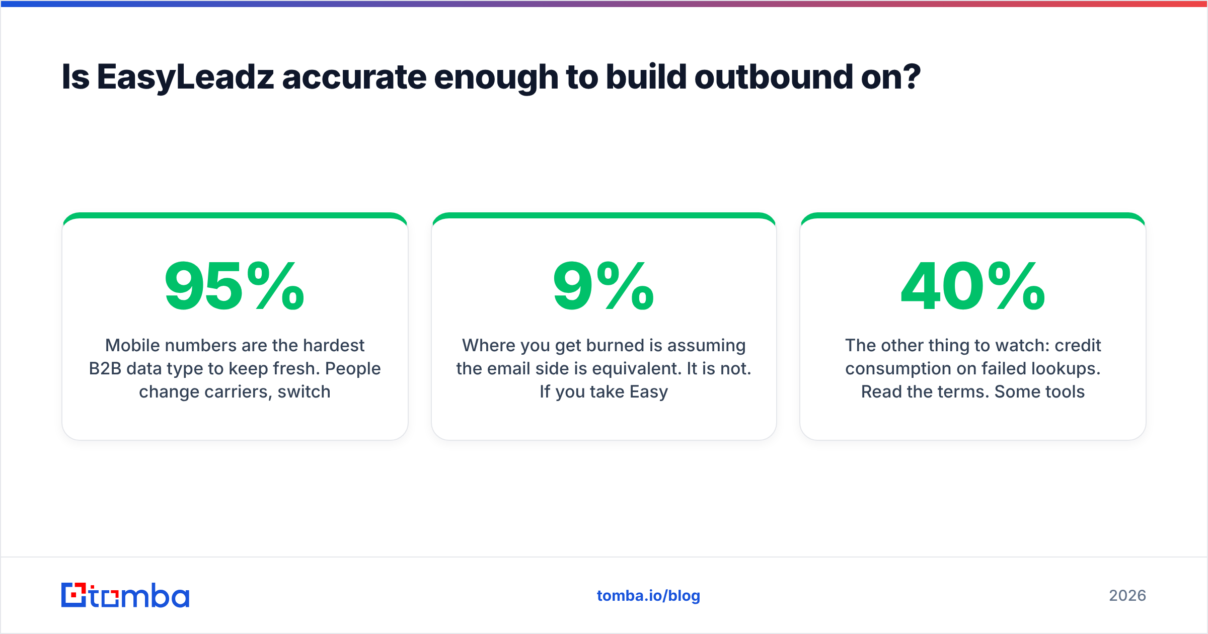 Diagram: Is EasyLeadz accurate enough to build outbound on