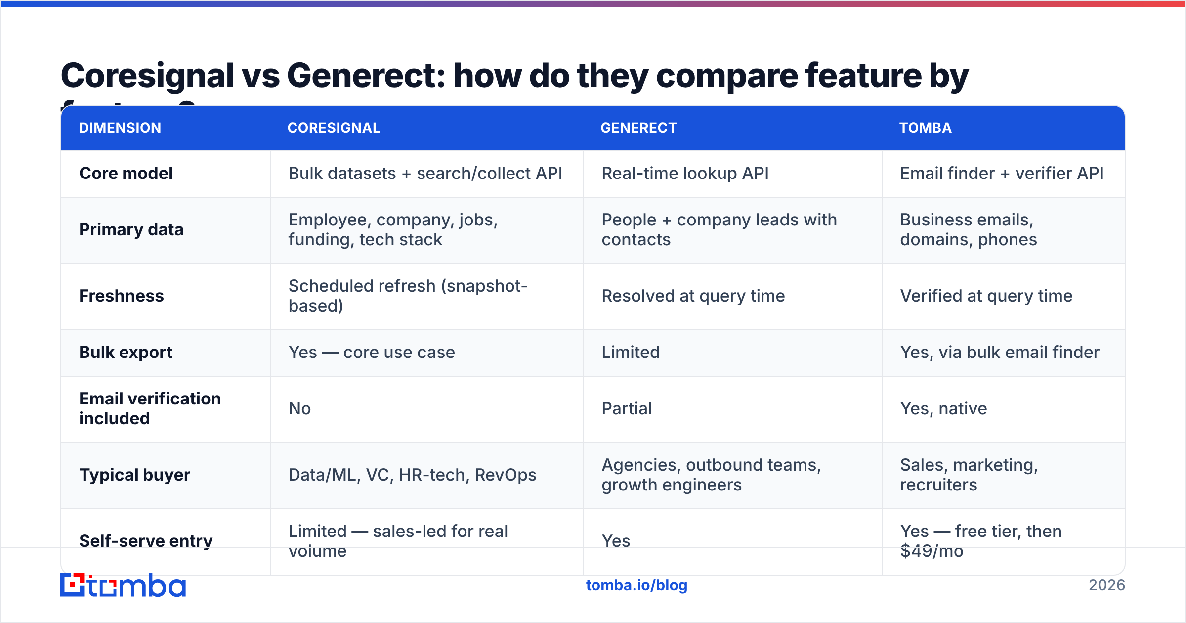 Diagram: Coresignal vs Generect: how do they compare feature by feature