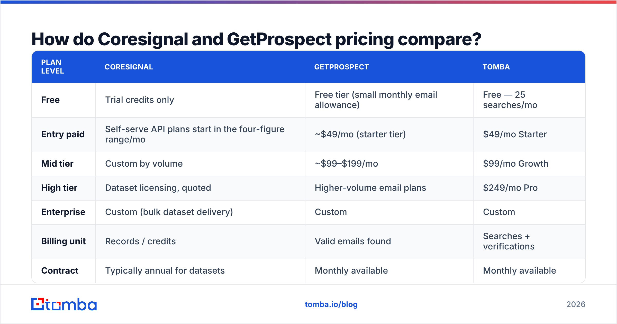Diagram: How do Coresignal and GetProspect pricing compare