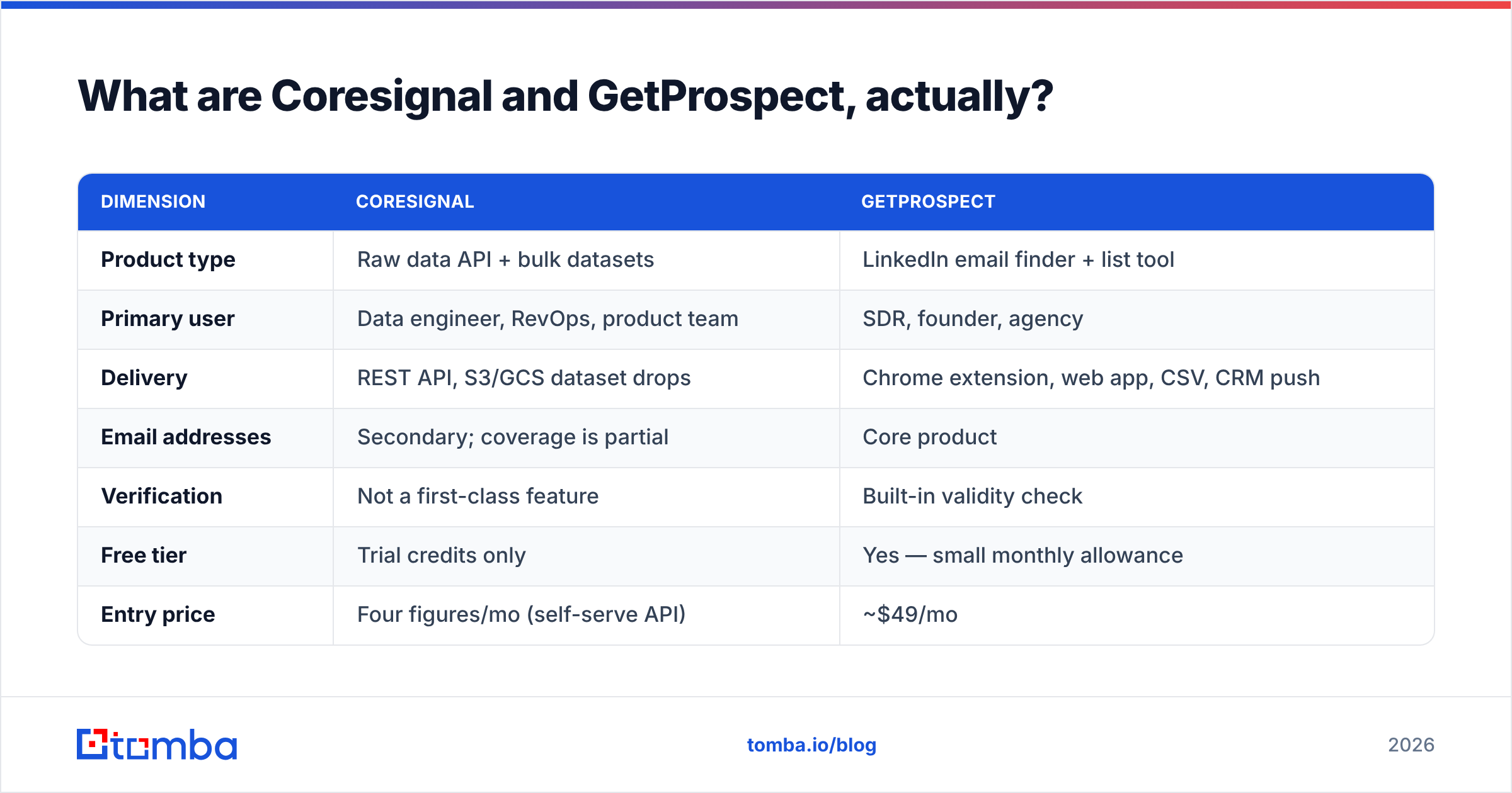Diagram: What are Coresignal and GetProspect, actually
