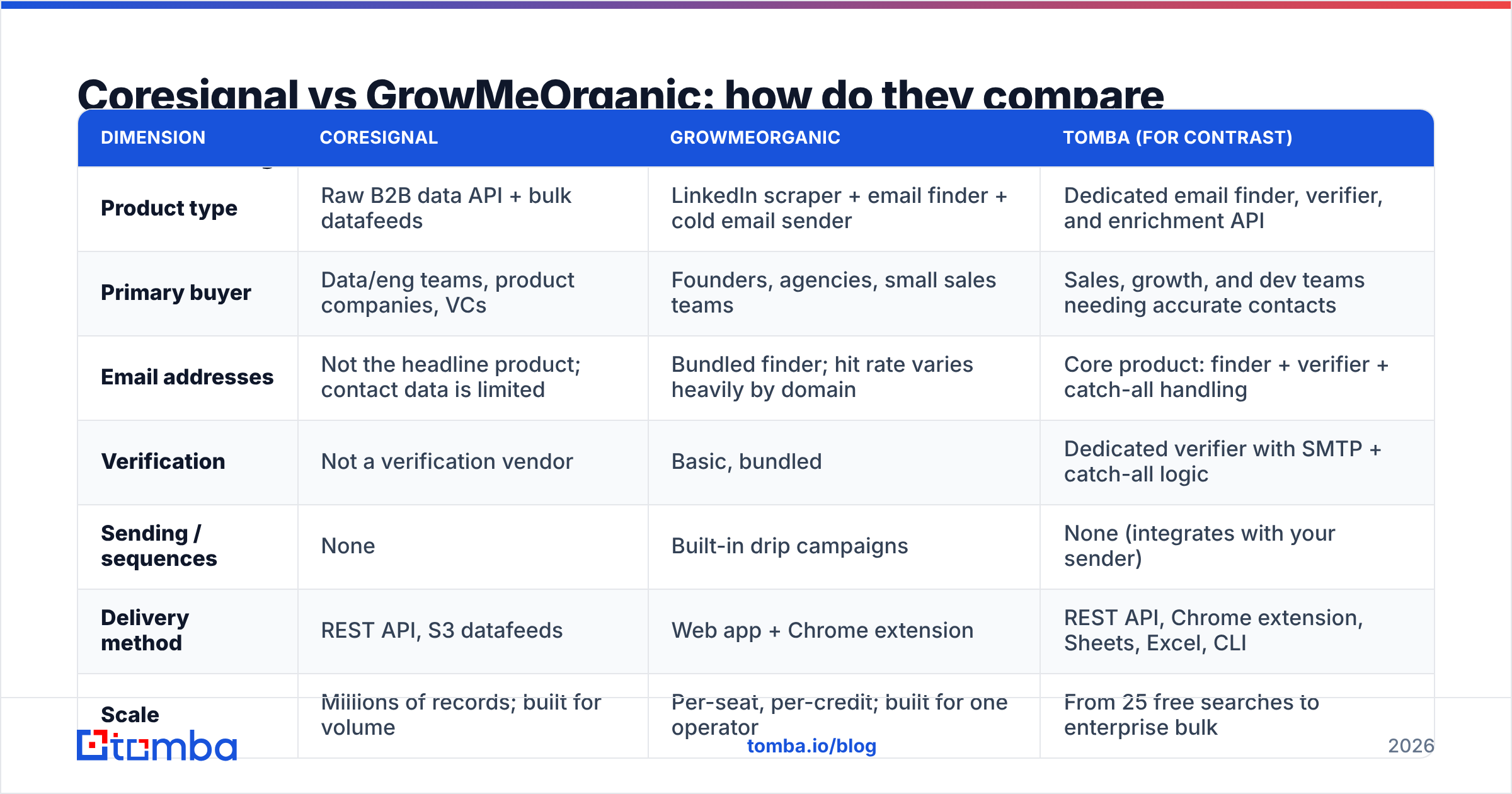 Diagram: Coresignal vs GrowMeOrganic: how do they compare feature by feature