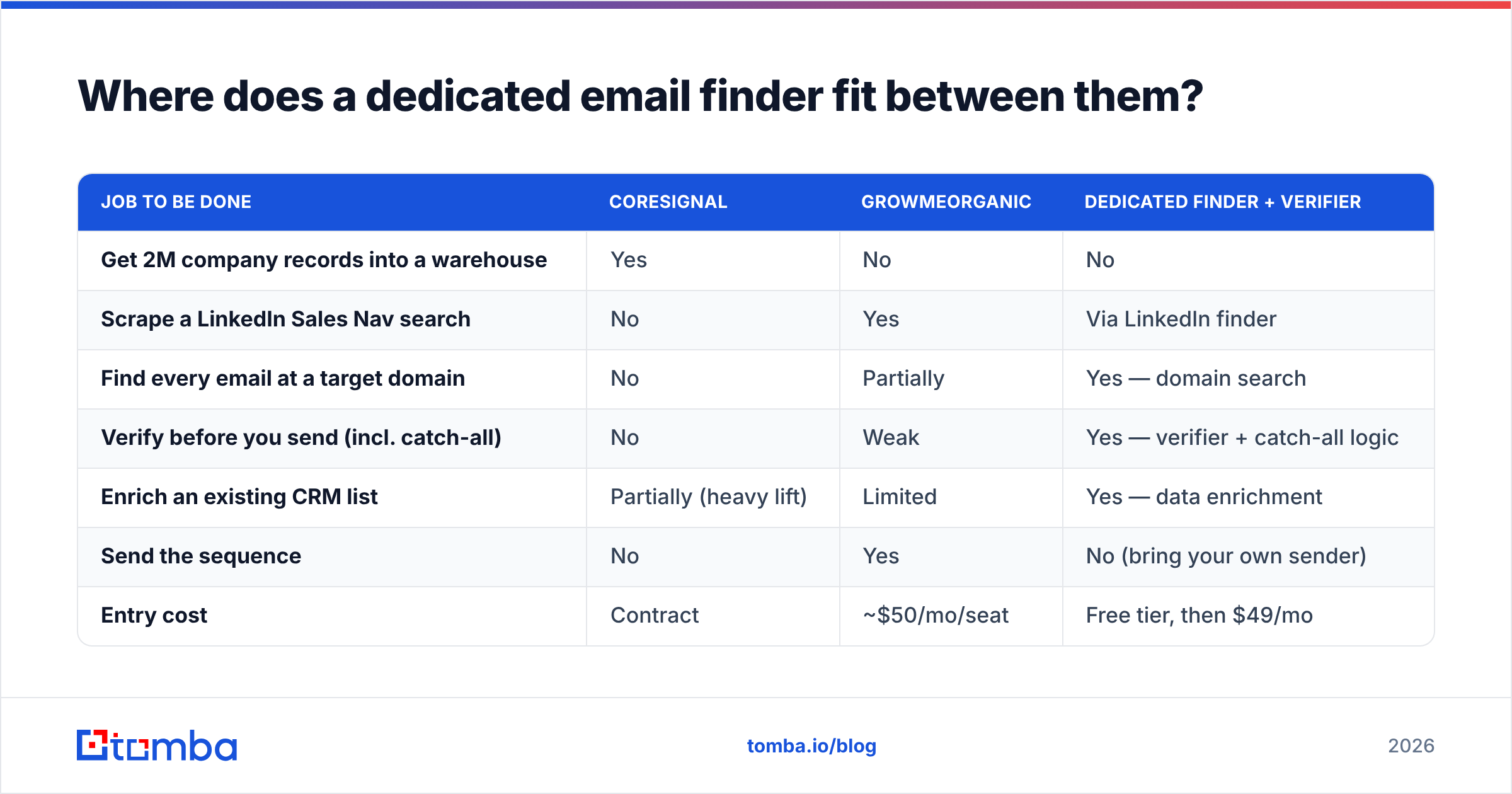 Diagram: Where does a dedicated email finder fit between them