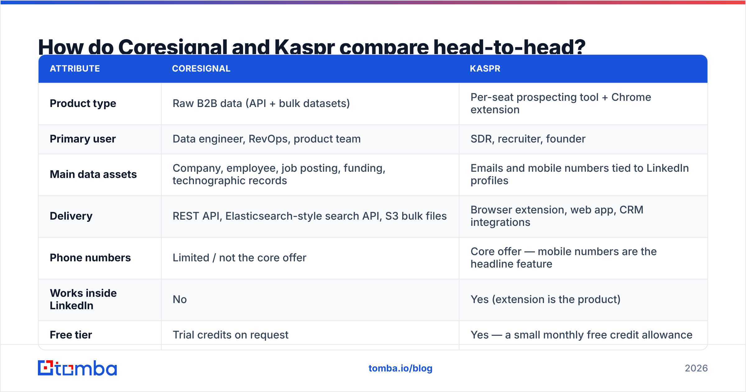 Diagram: How do Coresignal and Kaspr compare head-to-head