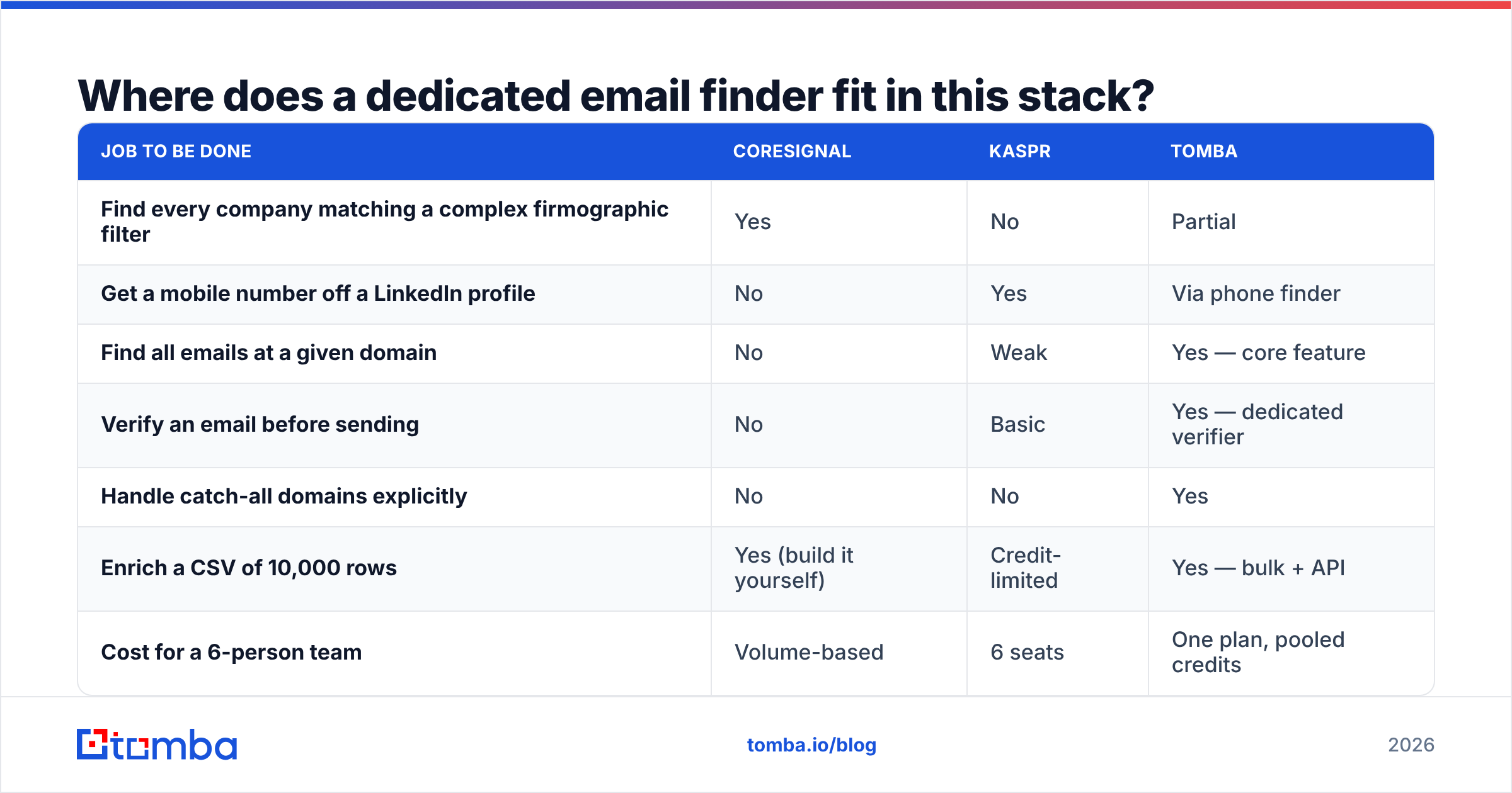 Diagram: Where does a dedicated email finder fit in this stack