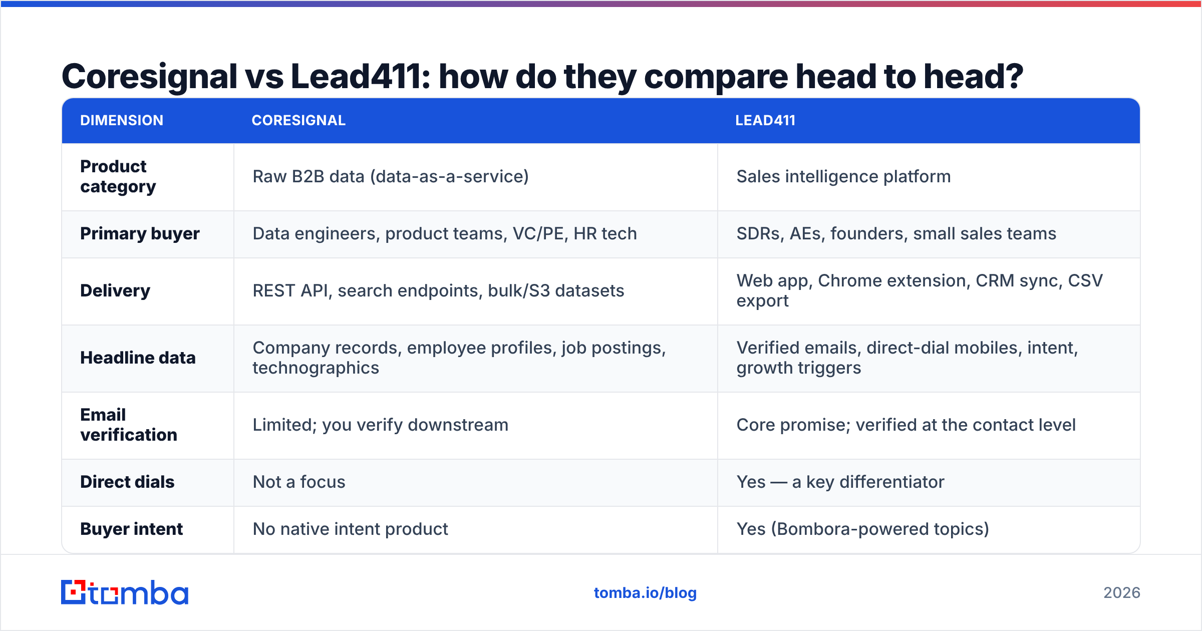 Diagram: Coresignal vs Lead411: how do they compare head to head