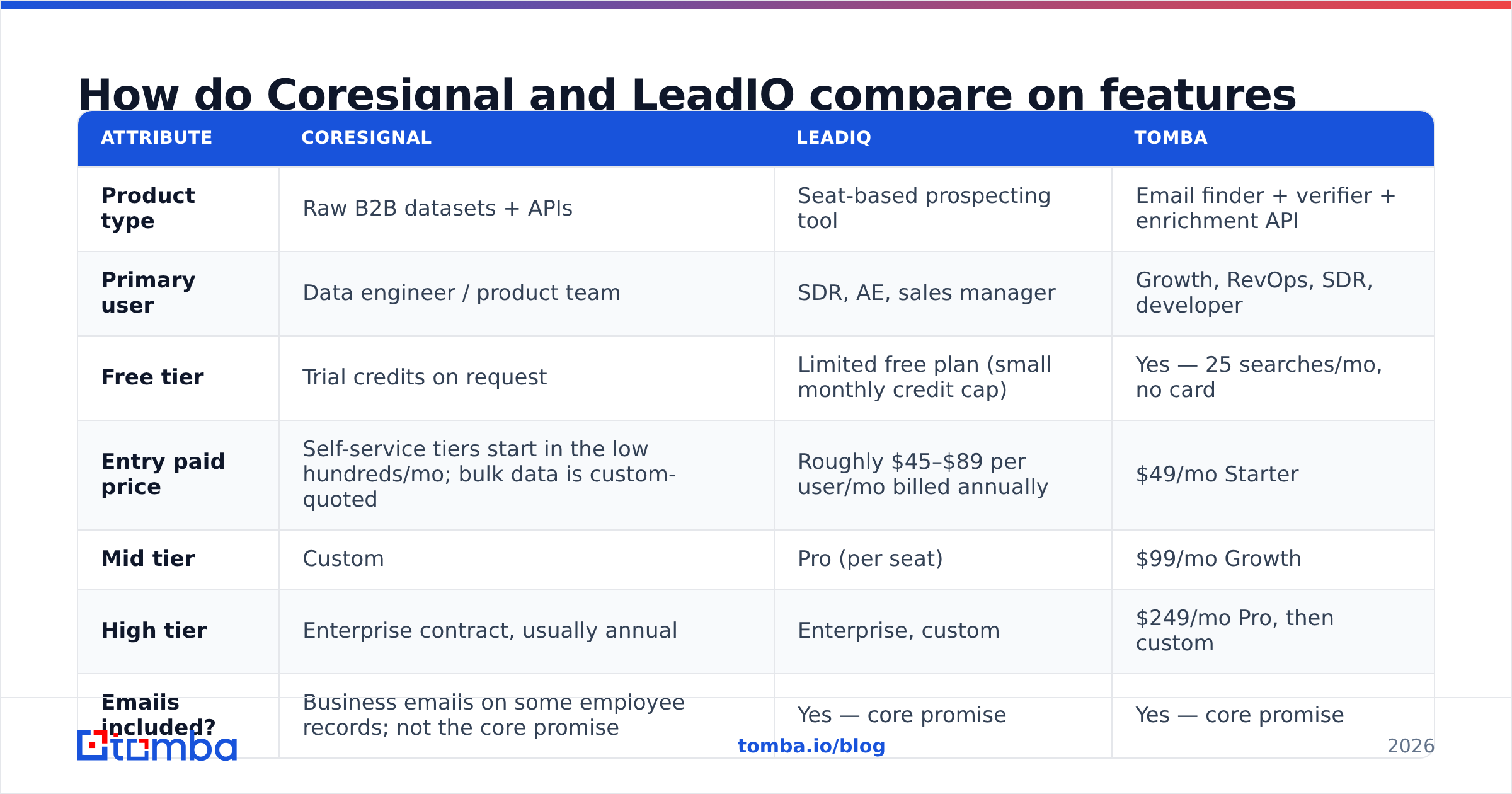 Diagram: How do Coresignal and LeadIQ compare on features and price