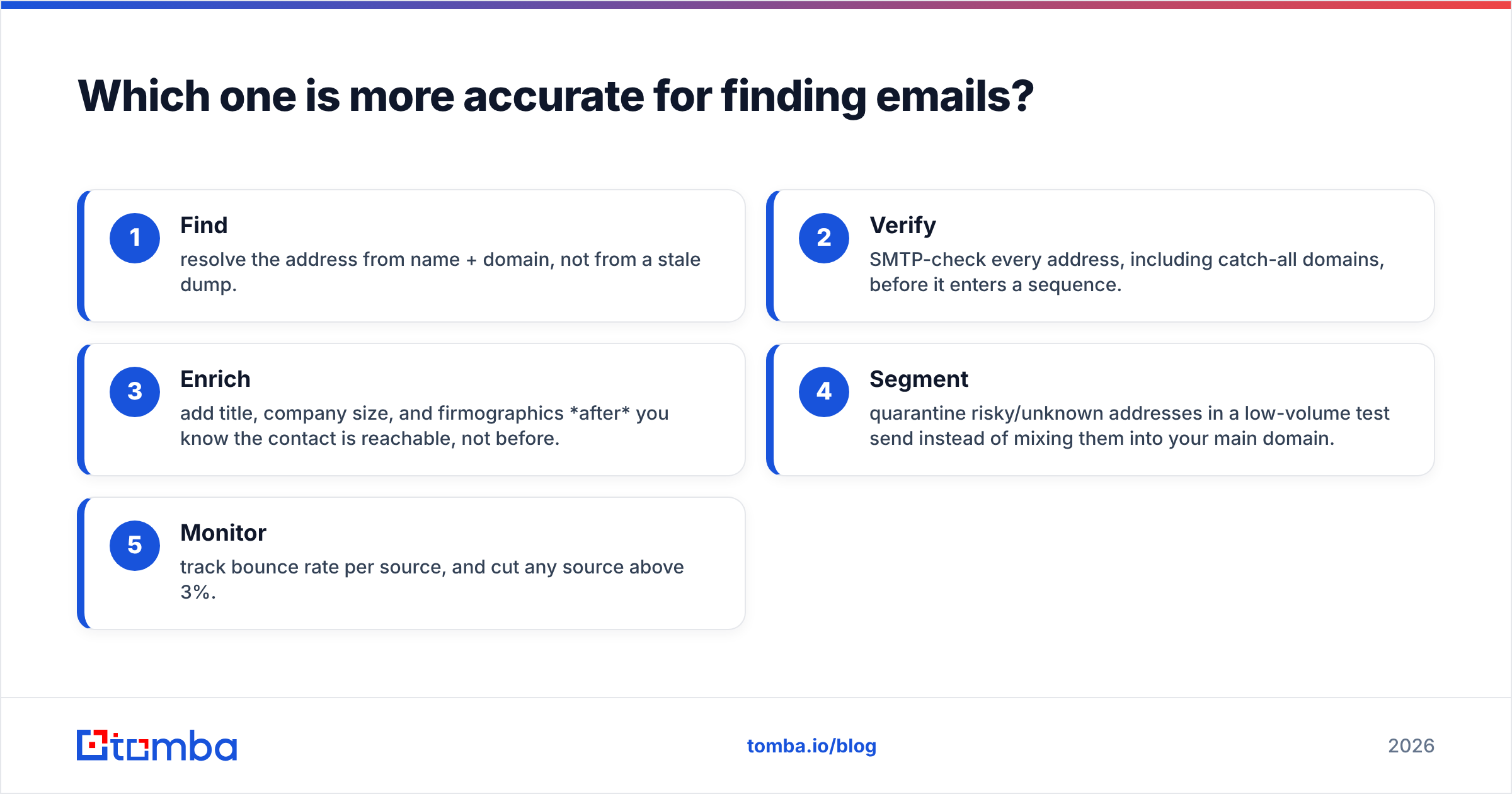 Diagram: Which one is more accurate for finding emails