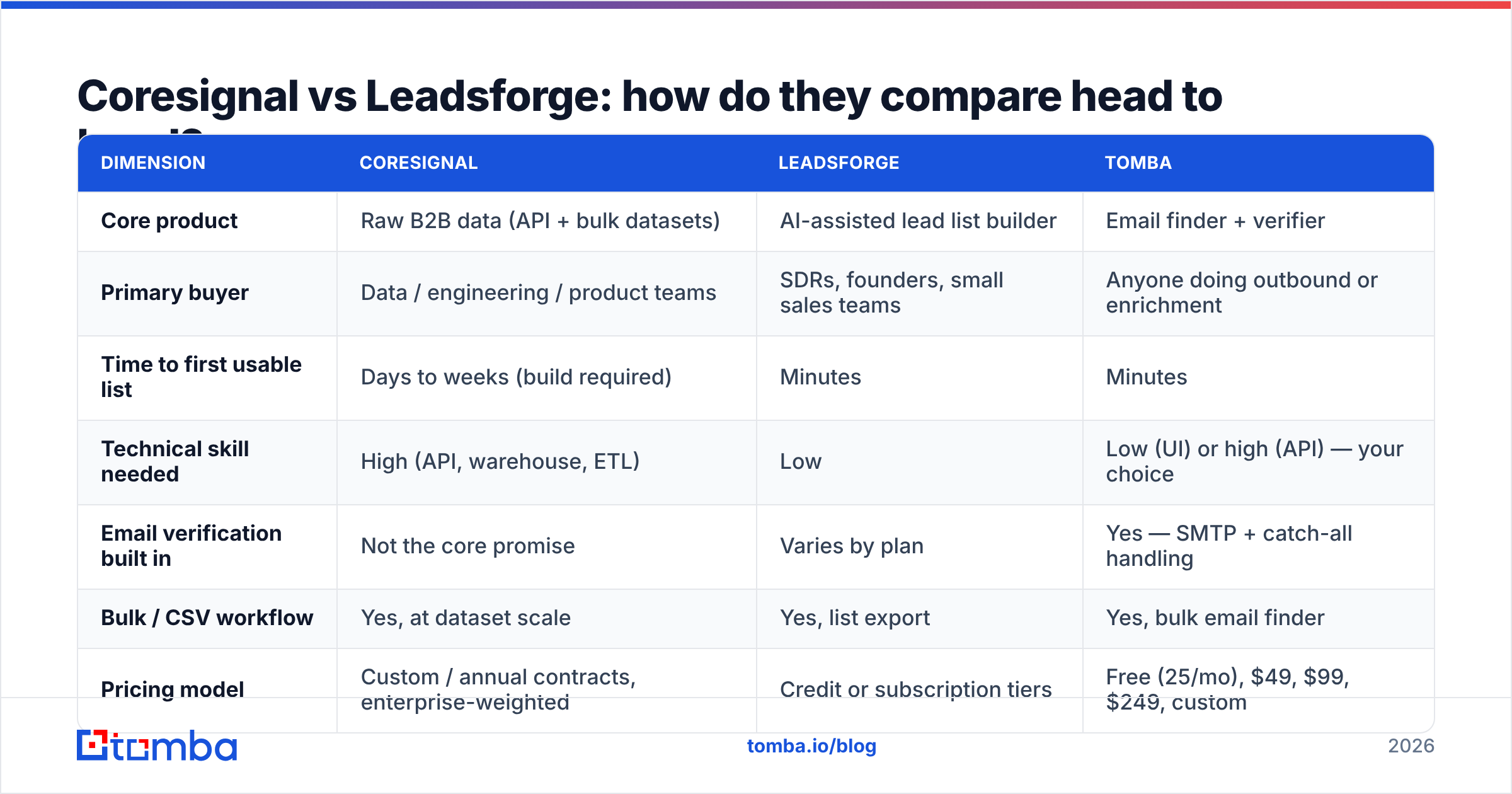 Diagram: Coresignal vs Leadsforge: how do they compare head to head