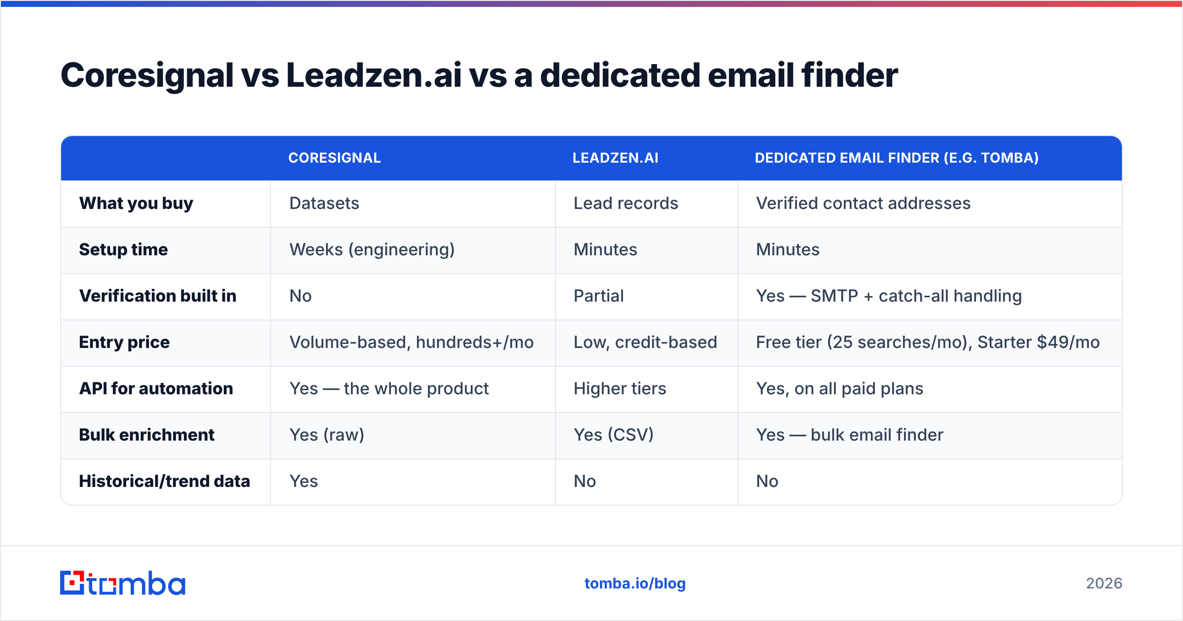 Diagram: Coresignal vs Leadzen.ai vs a dedicated email finder