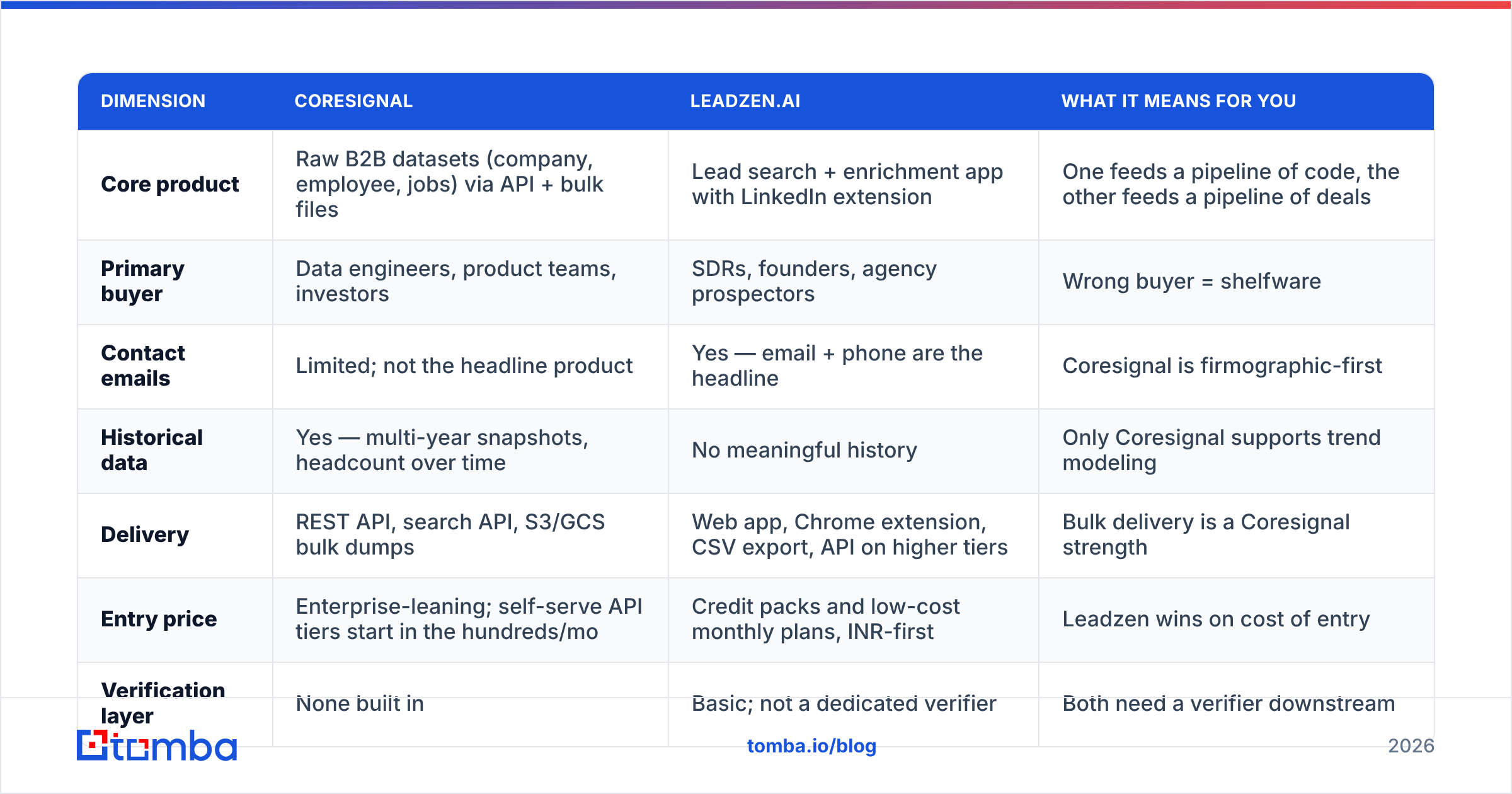 Diagram: How do Coresignal and Leadzen.ai compare head to head