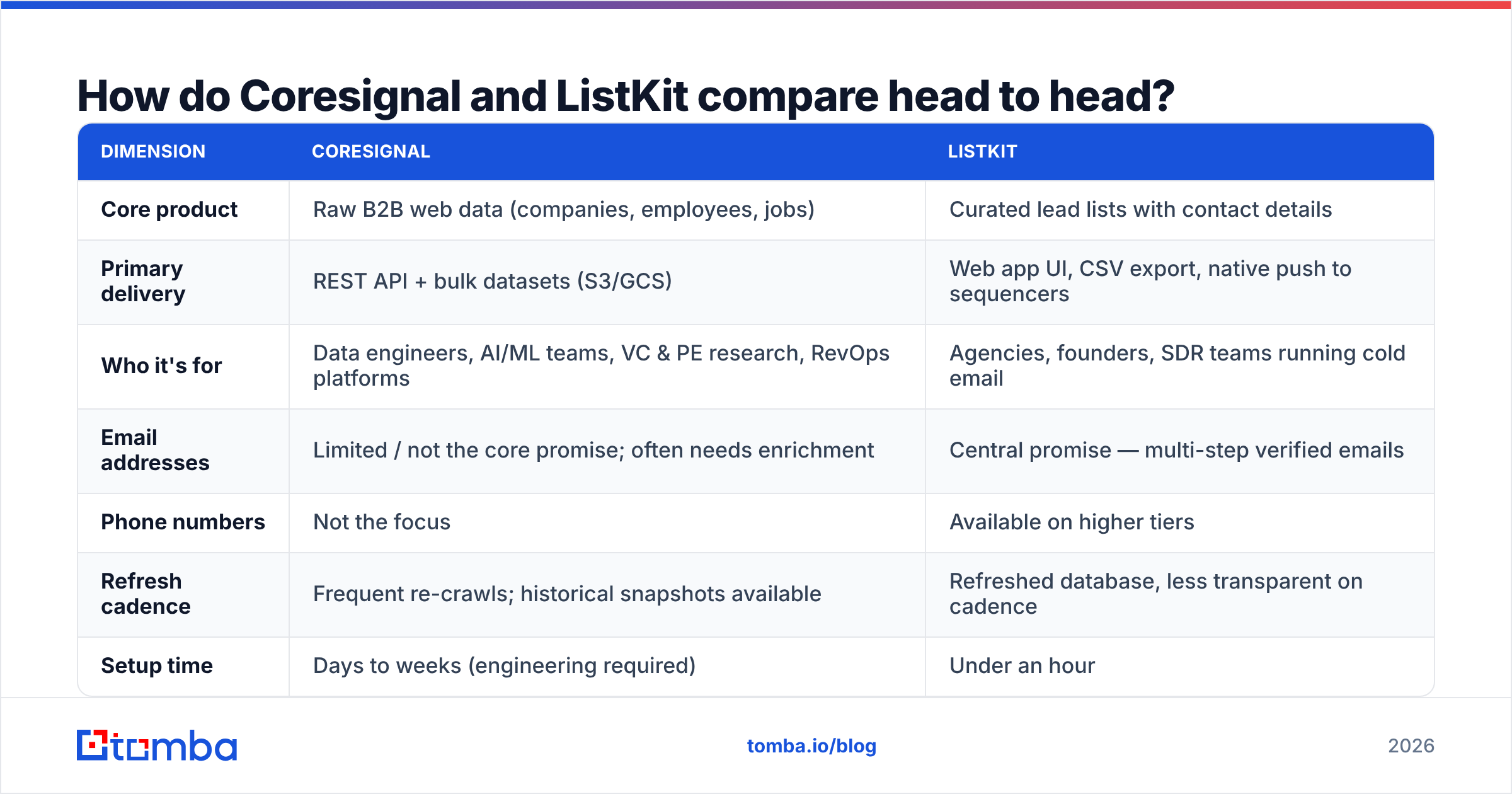 Diagram: How do Coresignal and ListKit compare head to head