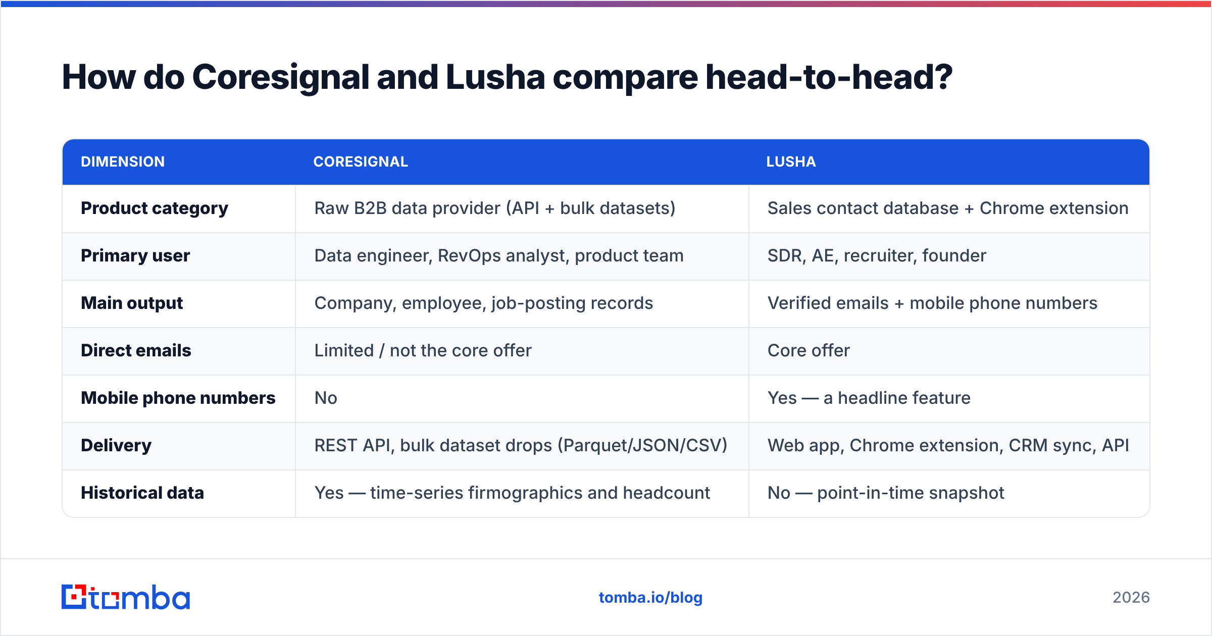 Coresignal vs Lusha head-to-head comparison diagram