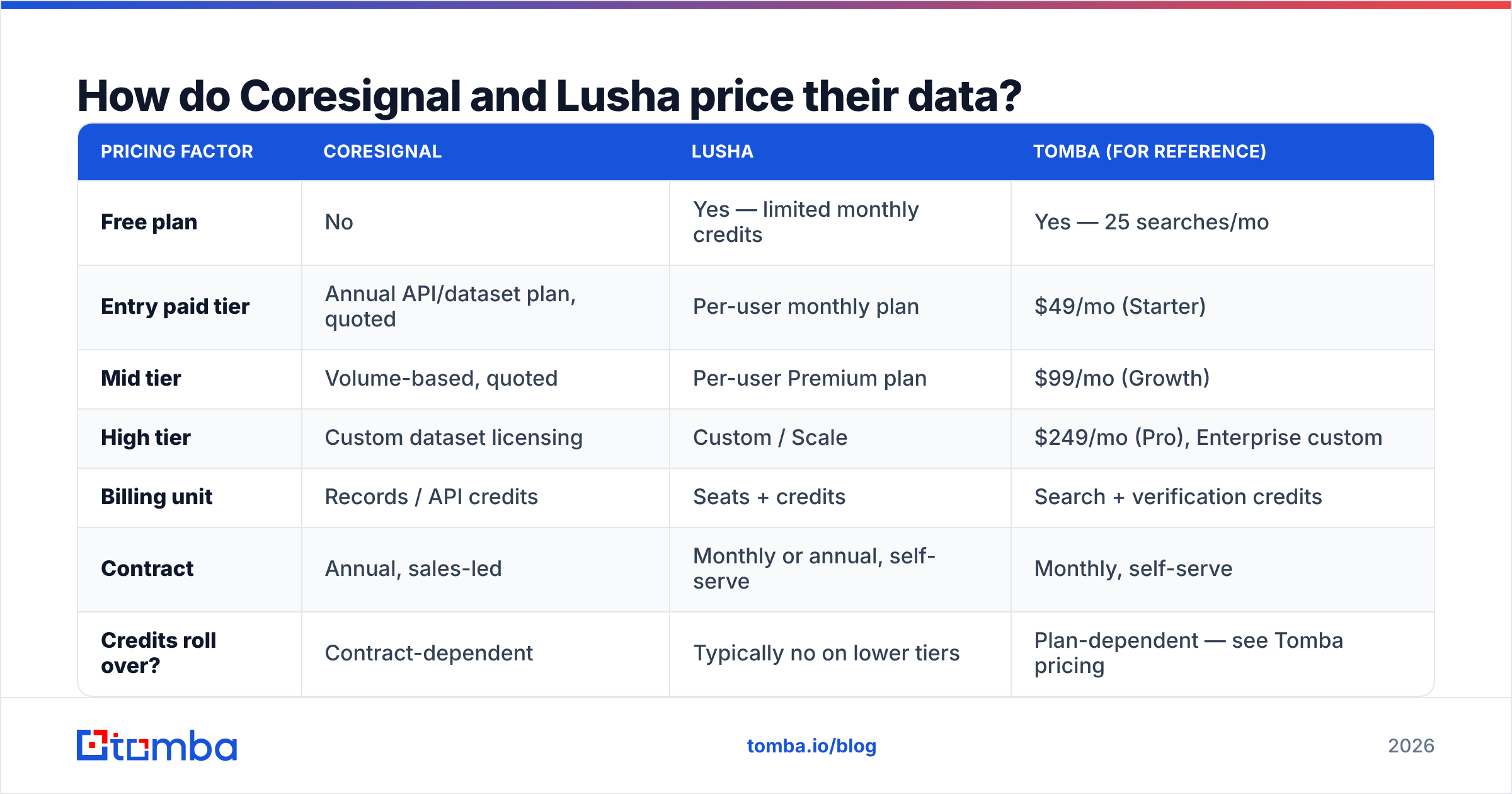 Coresignal vs Lusha pricing comparison diagram