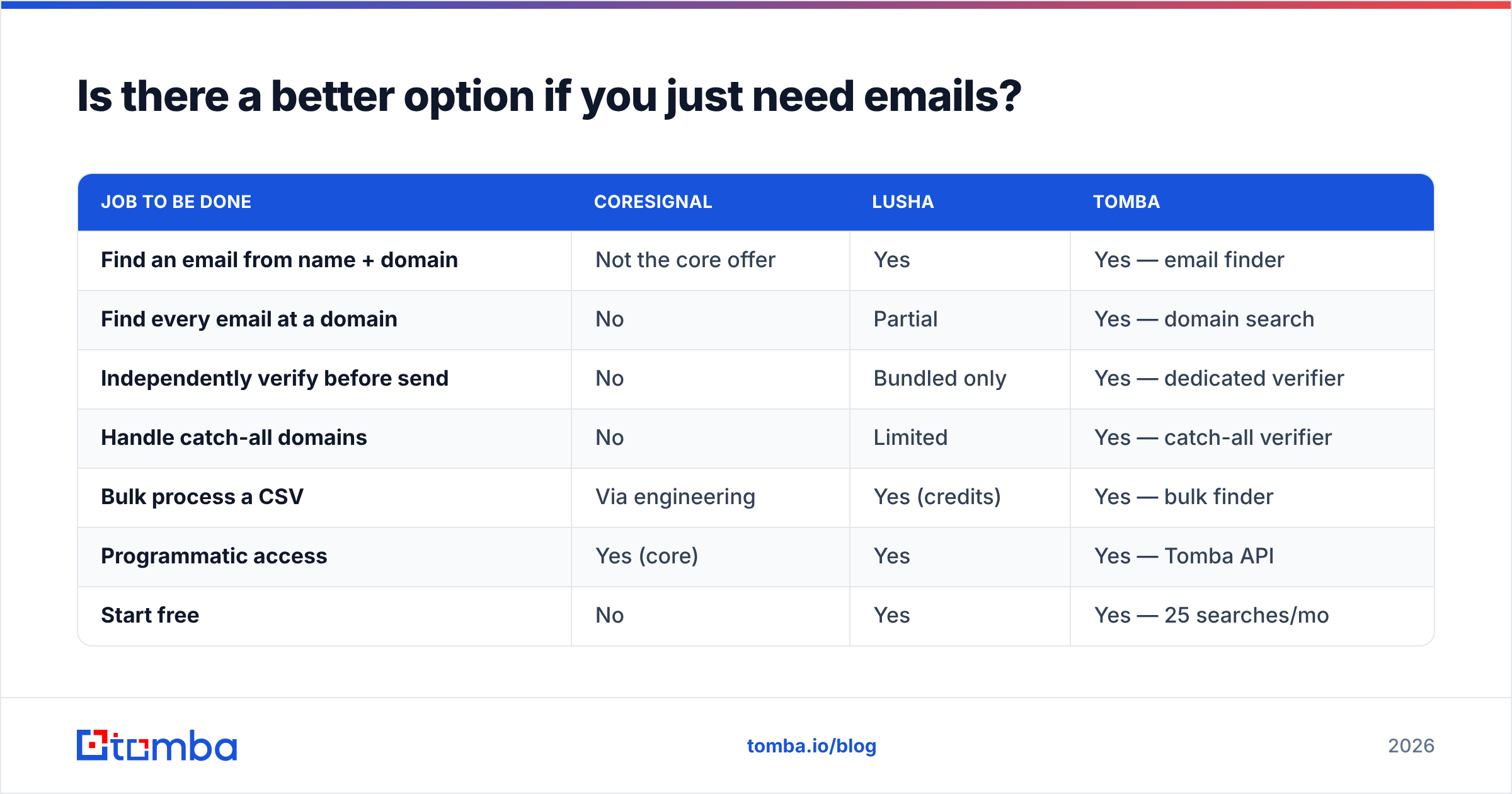 Coresignal vs Lusha alternative: Tomba email finder and verifier stack diagram