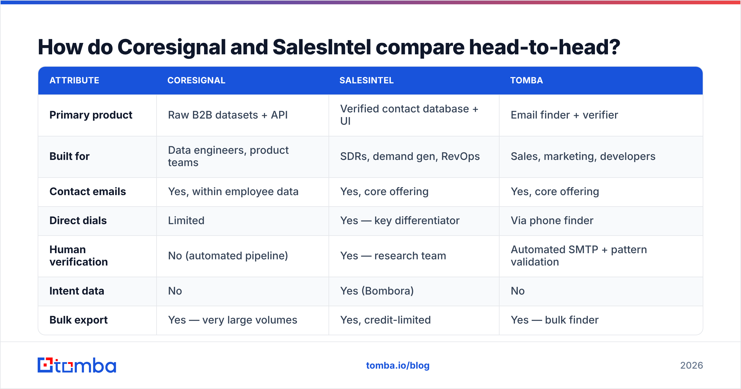 Diagram: Coresignal vs SalesIntel compared head-to-head