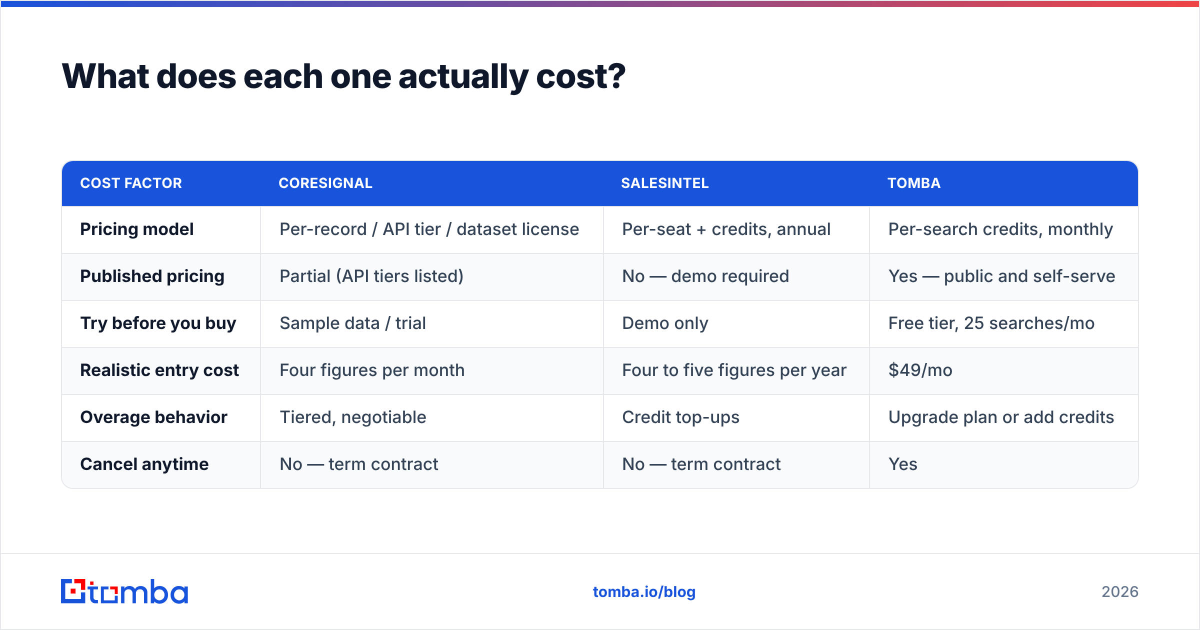 Diagram: Coresignal vs SalesIntel cost comparison