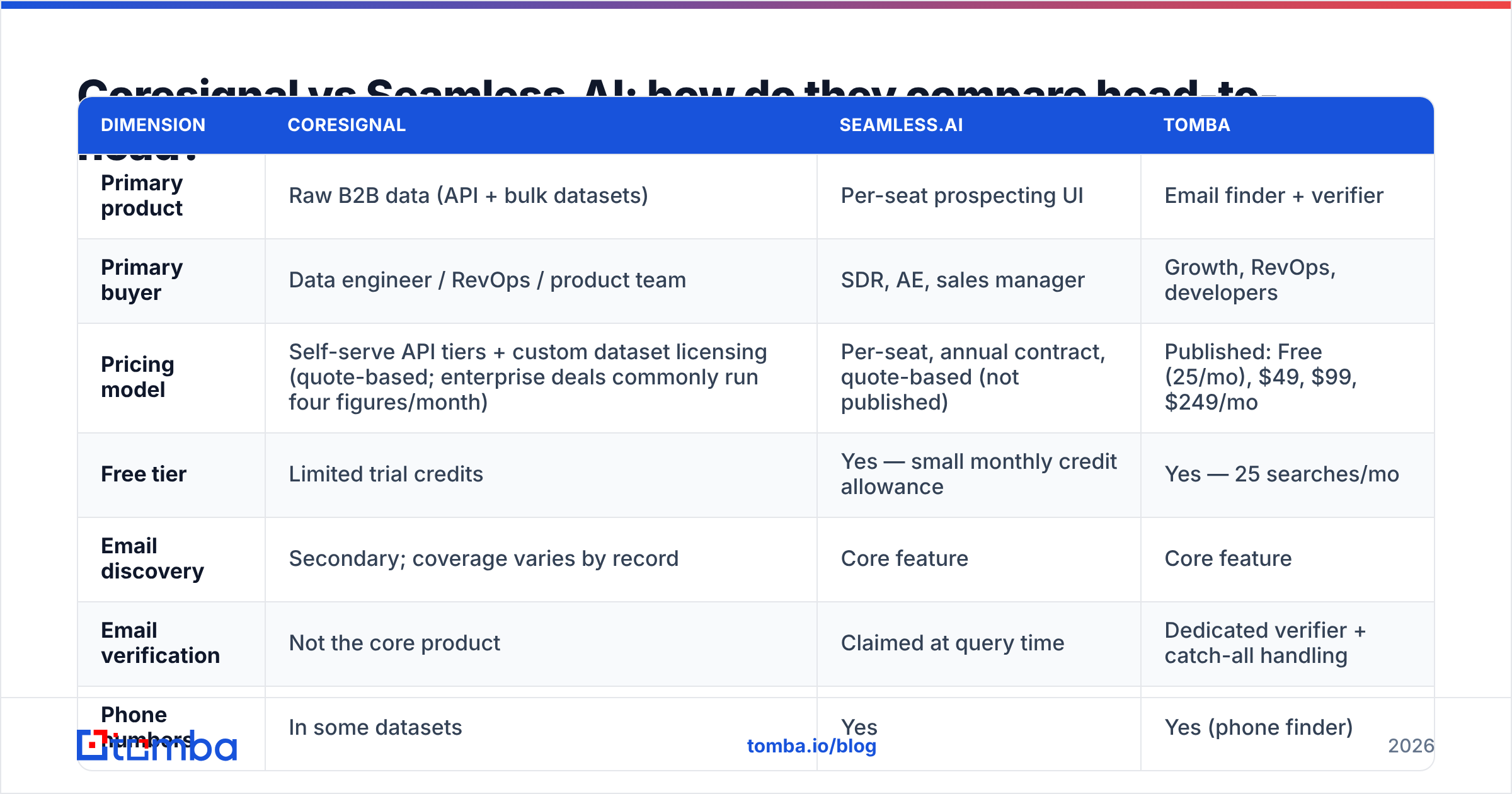 Diagram: Coresignal vs SeamlessAI compared head-to-head on product, buyer, and pricing