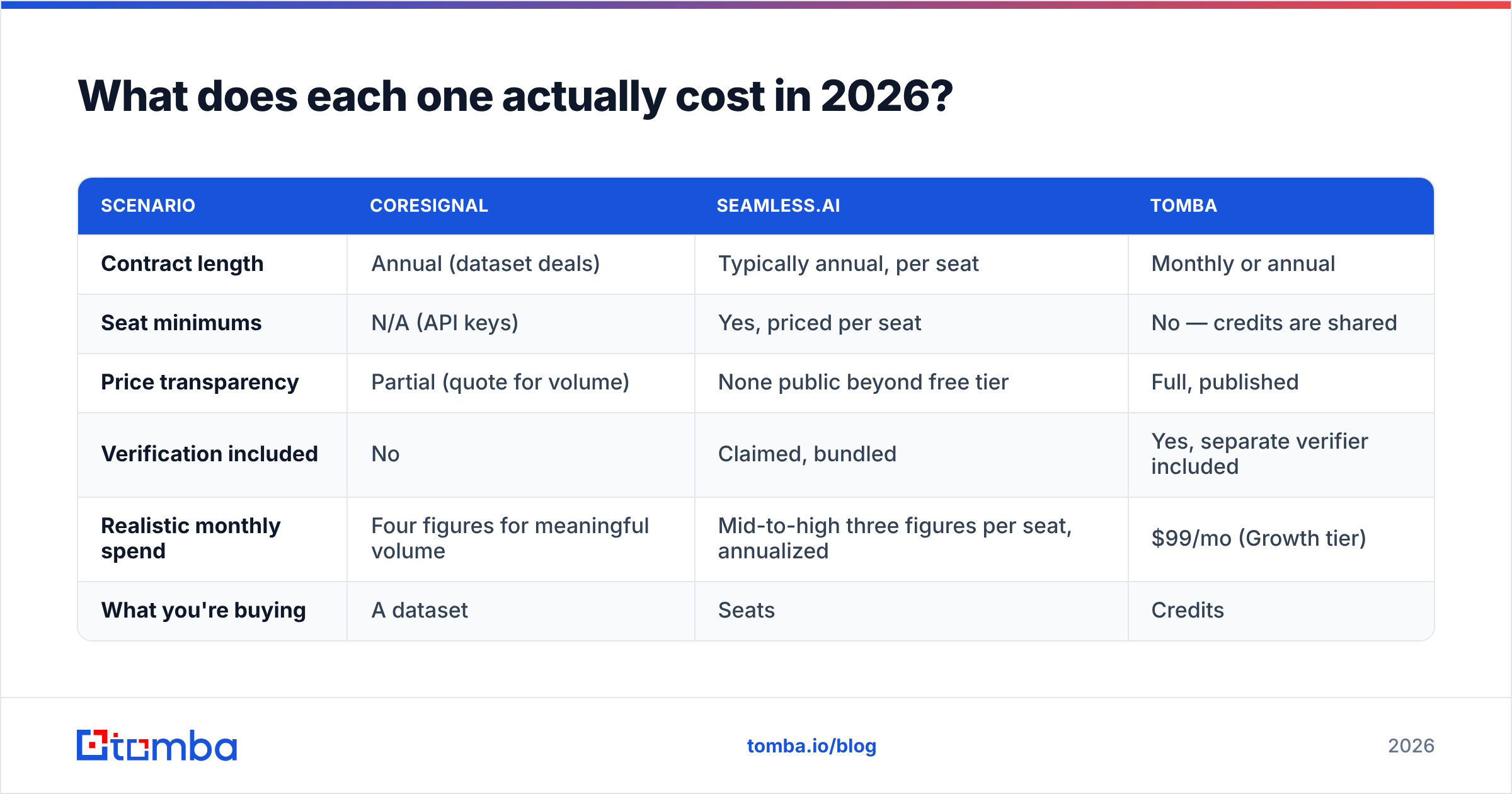 Diagram: What Coresignal and Seamless.AI actually cost in 2026