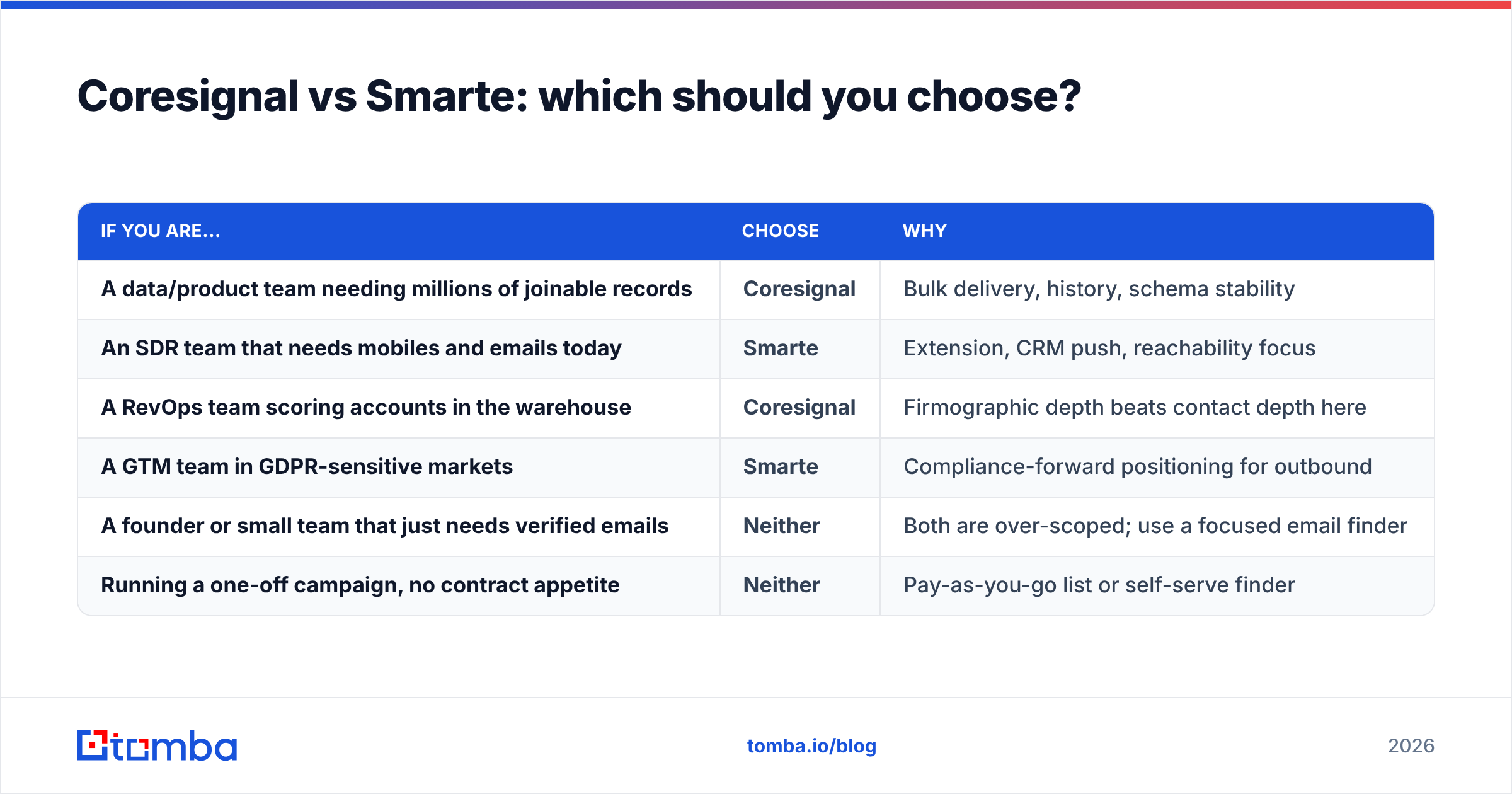 Diagram: Coresignal vs Smarte: which should you choose