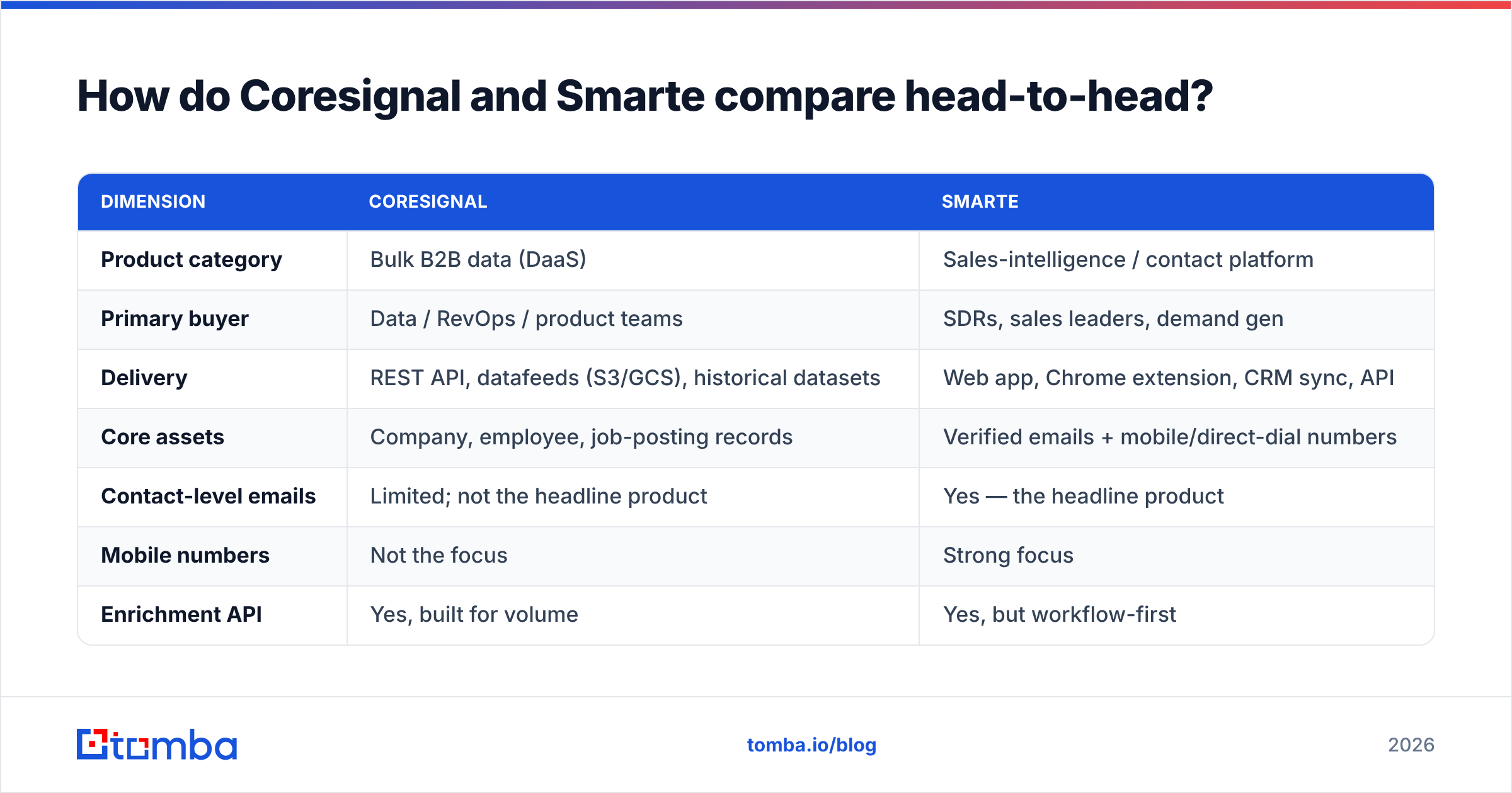 Diagram: How do Coresignal and Smarte compare head-to-head