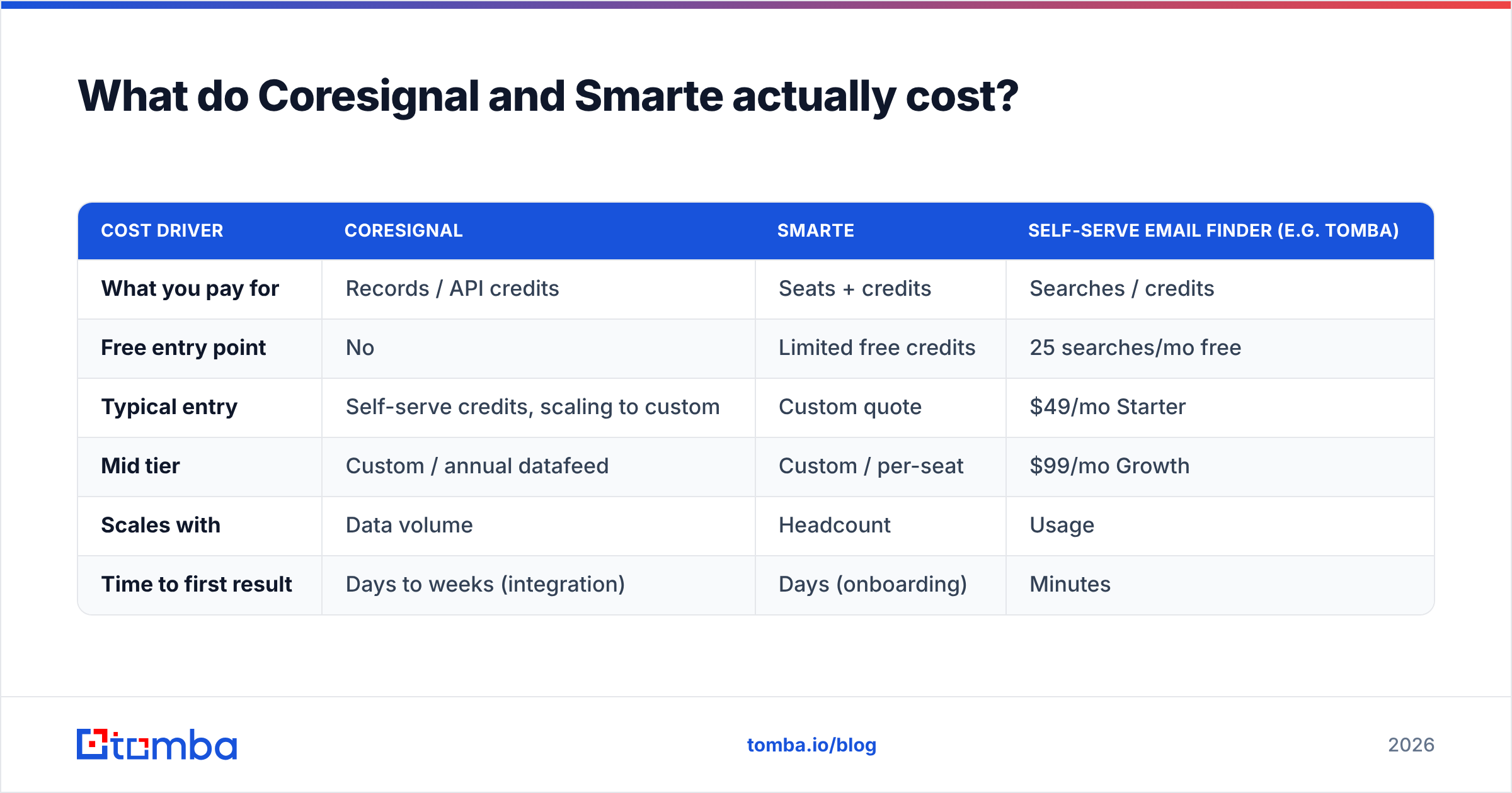 Diagram: What do Coresignal and Smarte actually cost