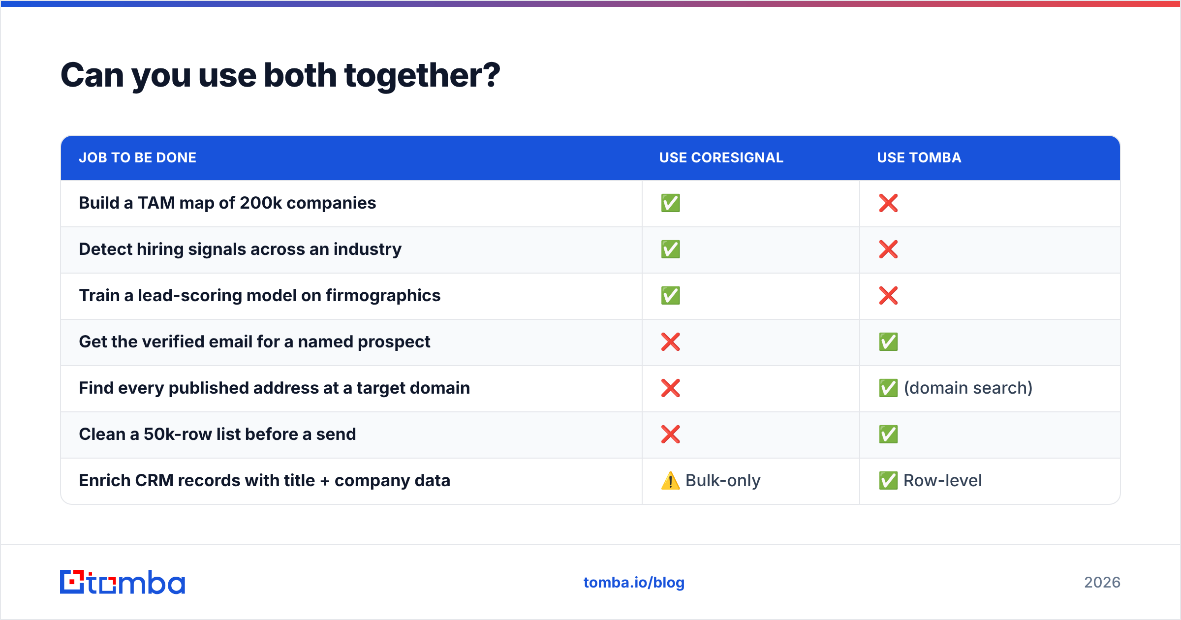 Coresignal vs Tomba diagram: using a dataset vendor and an email finder together