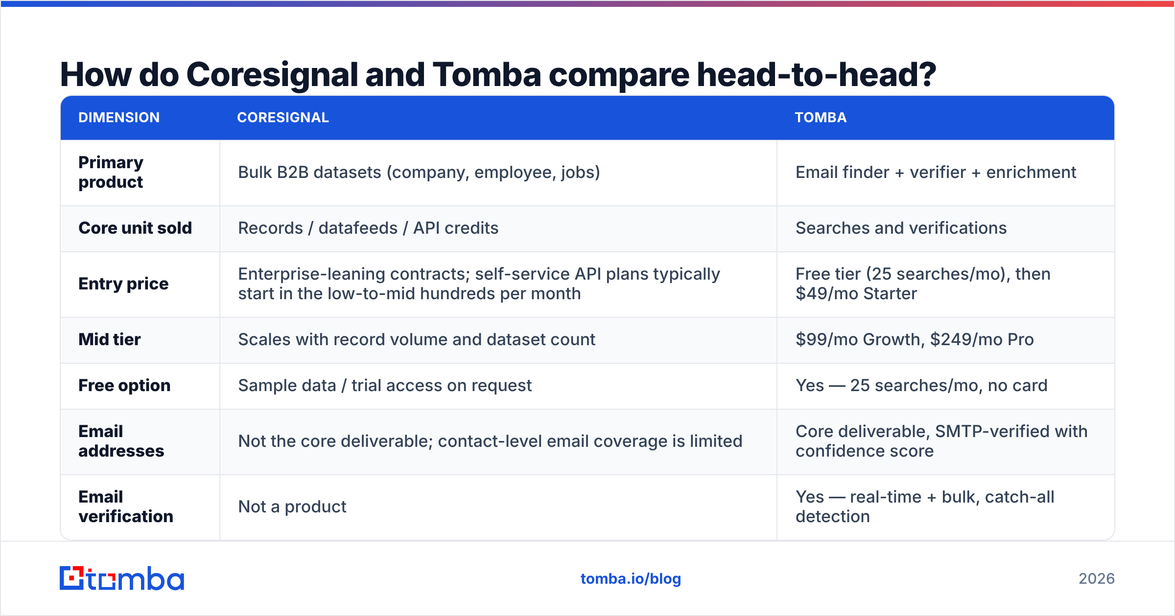 Coresignal vs Tomba comparison diagram: bulk datasets versus verified email lookups