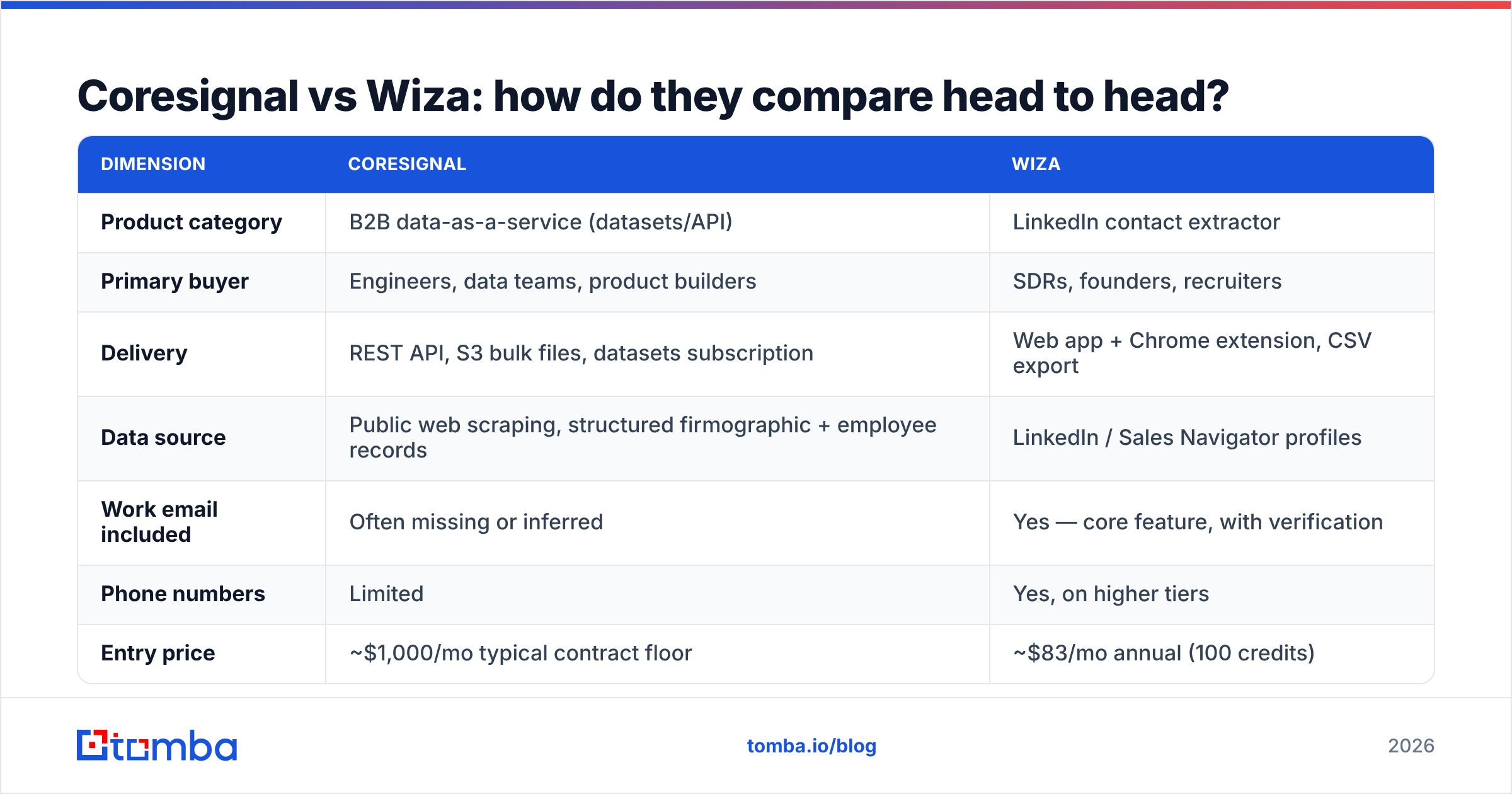 Diagram: Coresignal vs Wiza: how do they compare head to head