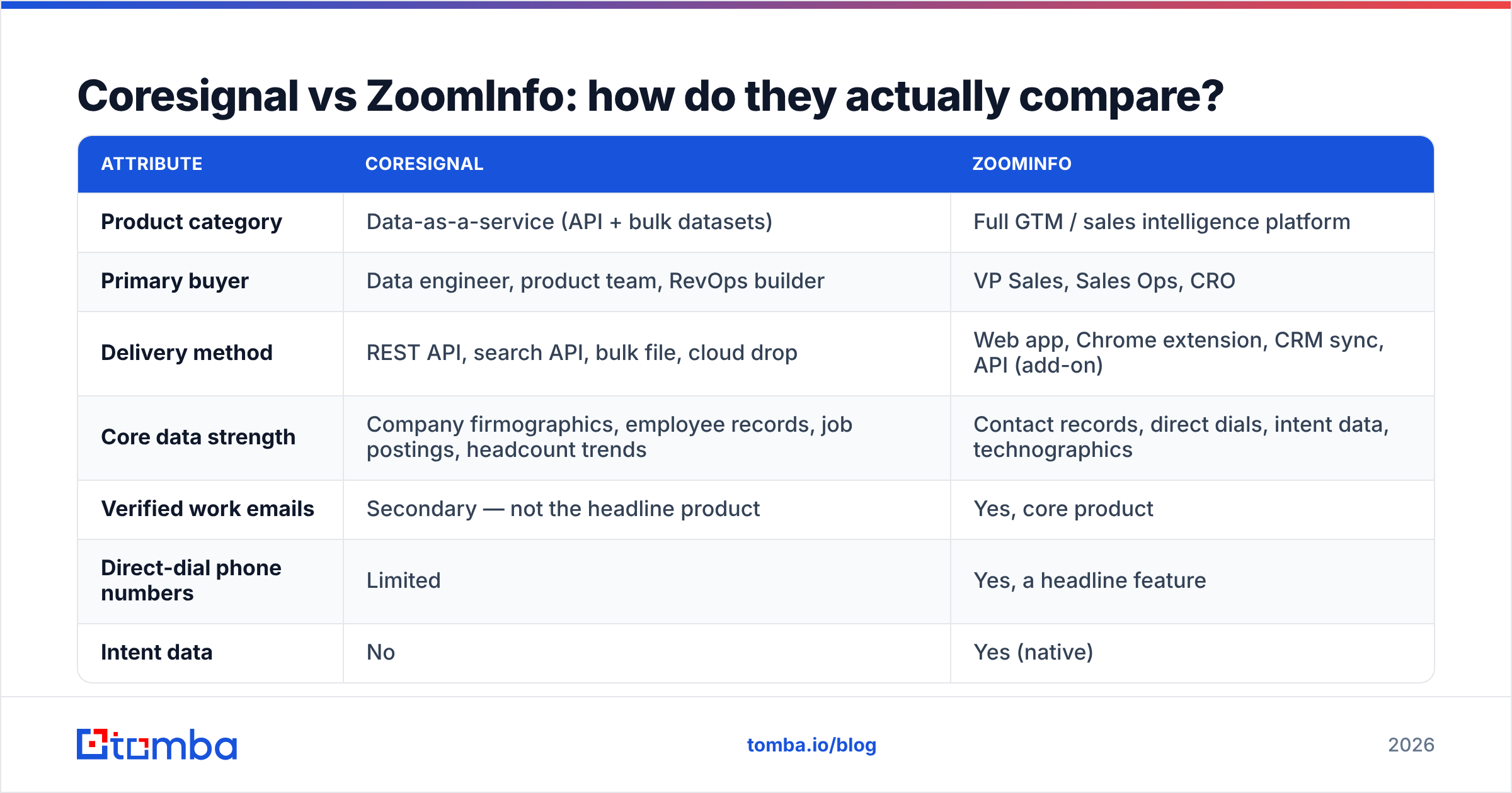 Diagram: Coresignal vs ZoomInfo: how do they actually compare