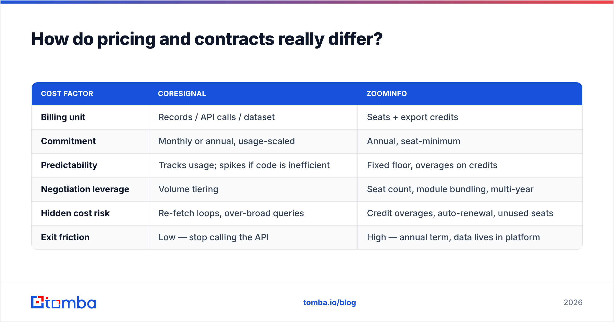 Diagram: How do pricing and contracts really differ