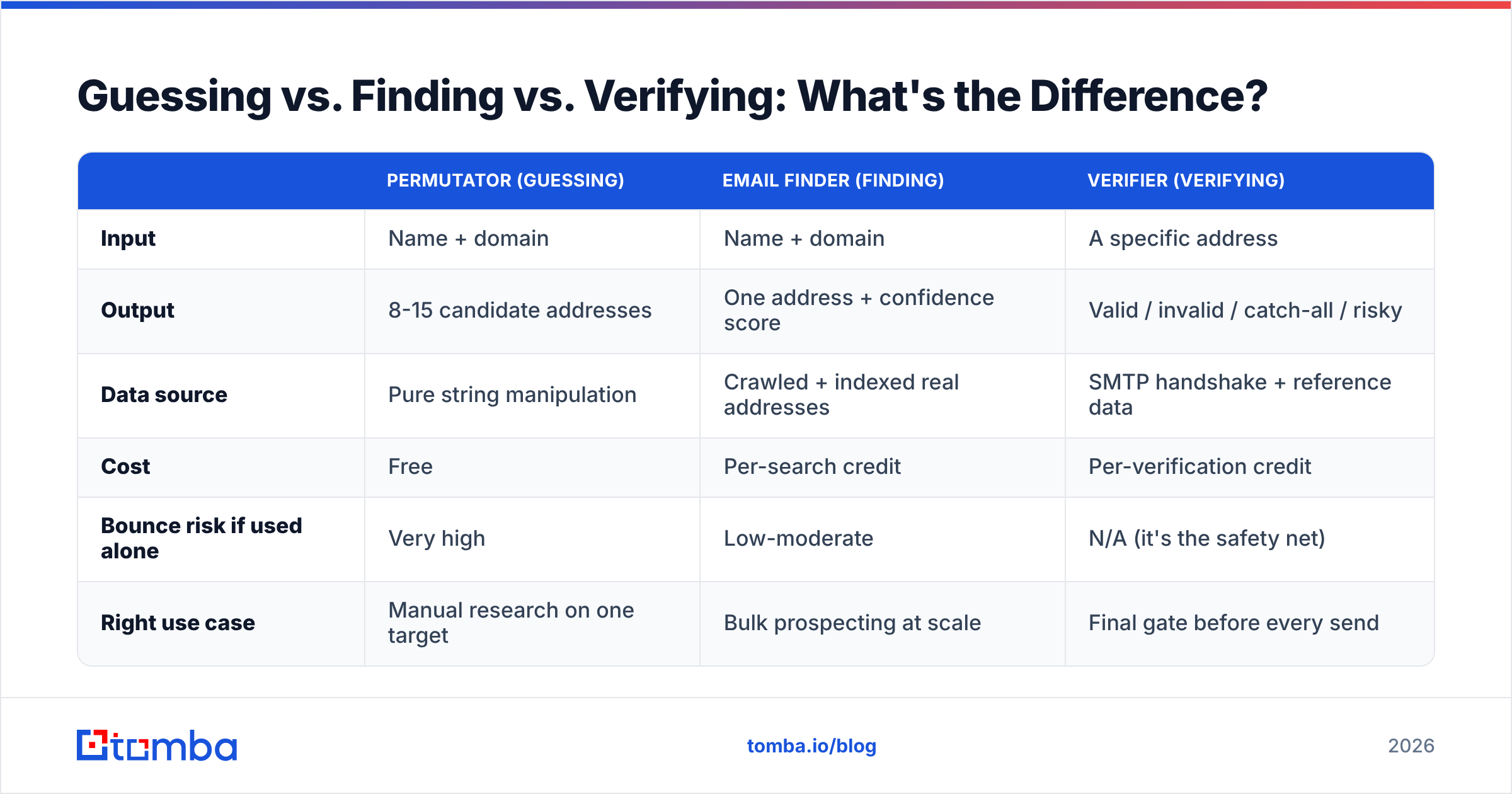 Diagram: Guessing vs. Finding vs. Verifying: What's the Difference