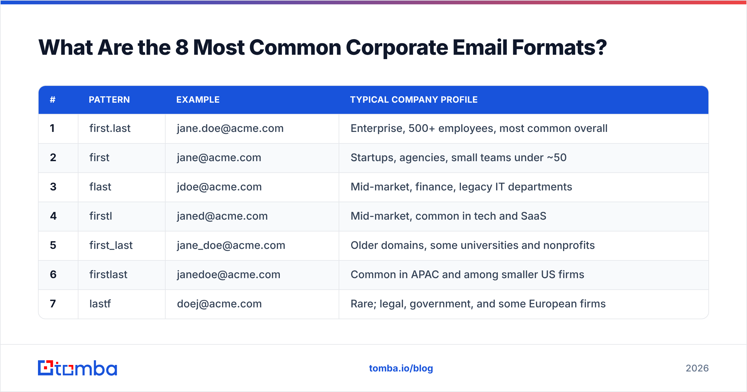 Diagram: What Are the 8 Most Common Corporate Email Formats