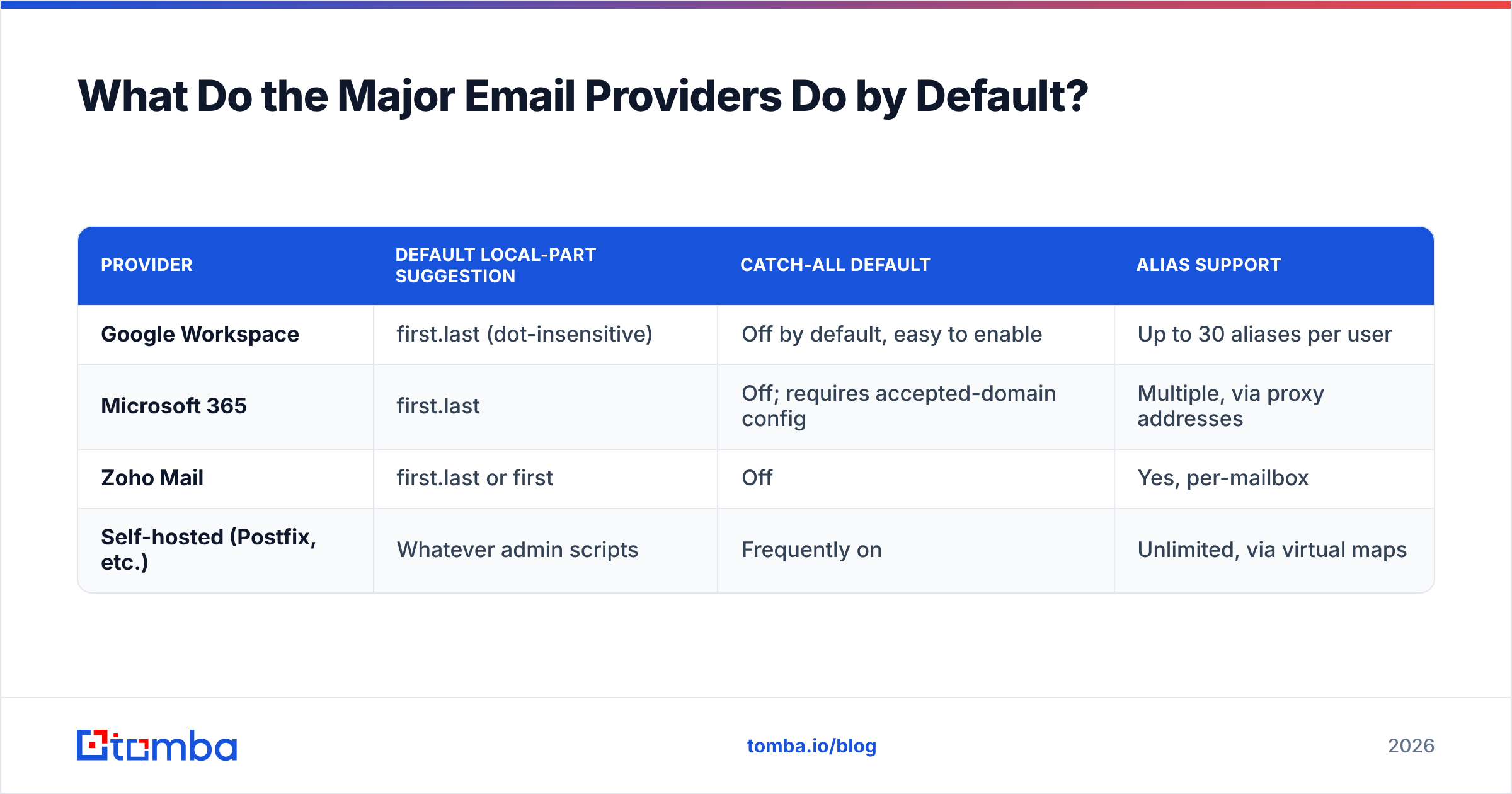 Diagram: What Do the Major Email Providers Do by Default