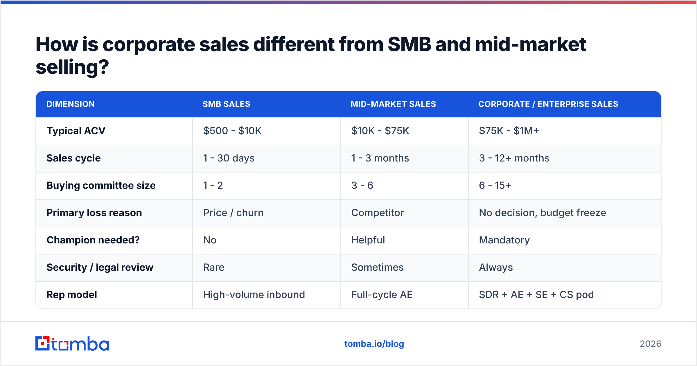 Diagram: How is corporate sales different from SMB and mid-market selling