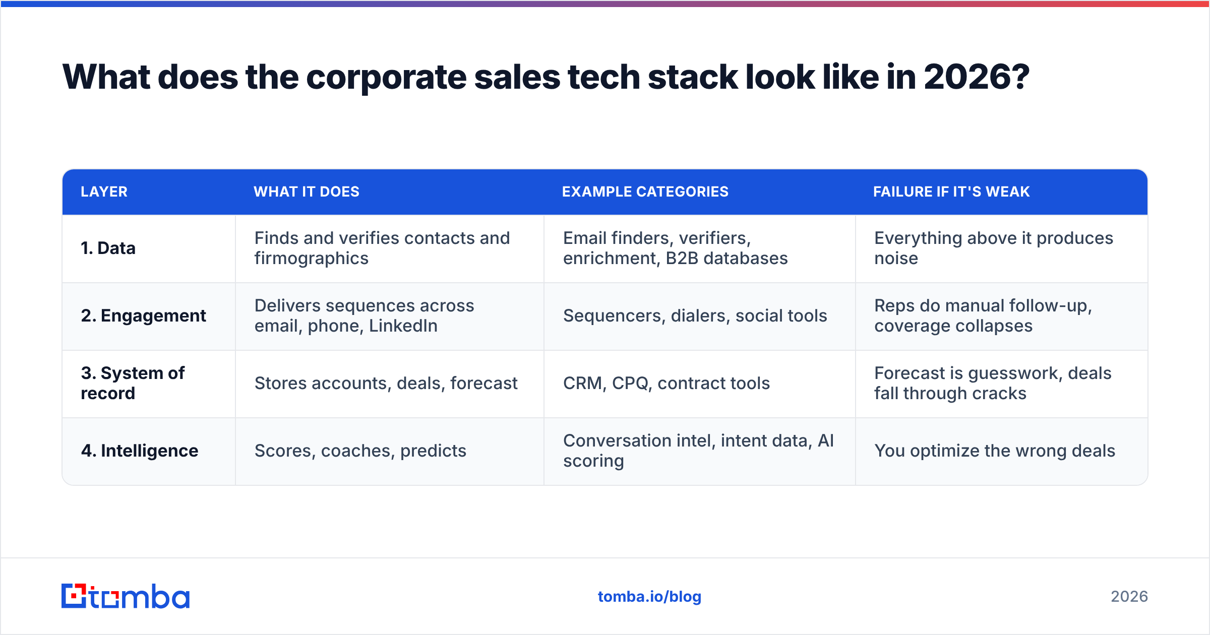Diagram: What does the corporate sales tech stack look like in 2026