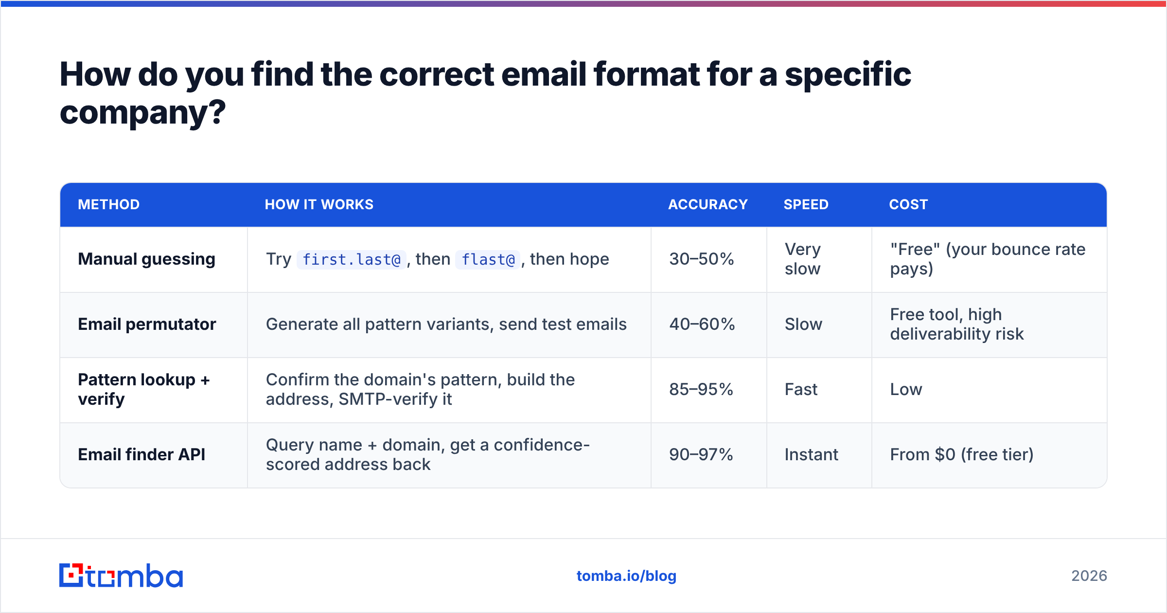Diagram: How do you find the correct email format for a specific company