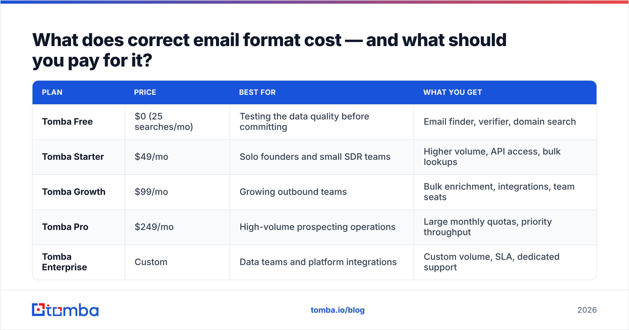 Diagram: What does correct email format cost — and what should you pay for it