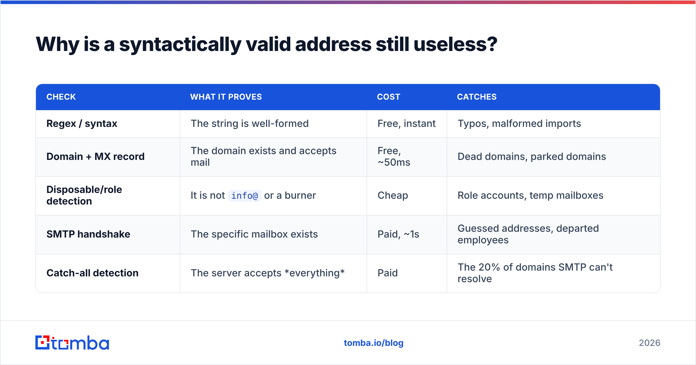 Diagram: Why is a syntactically valid address still useless