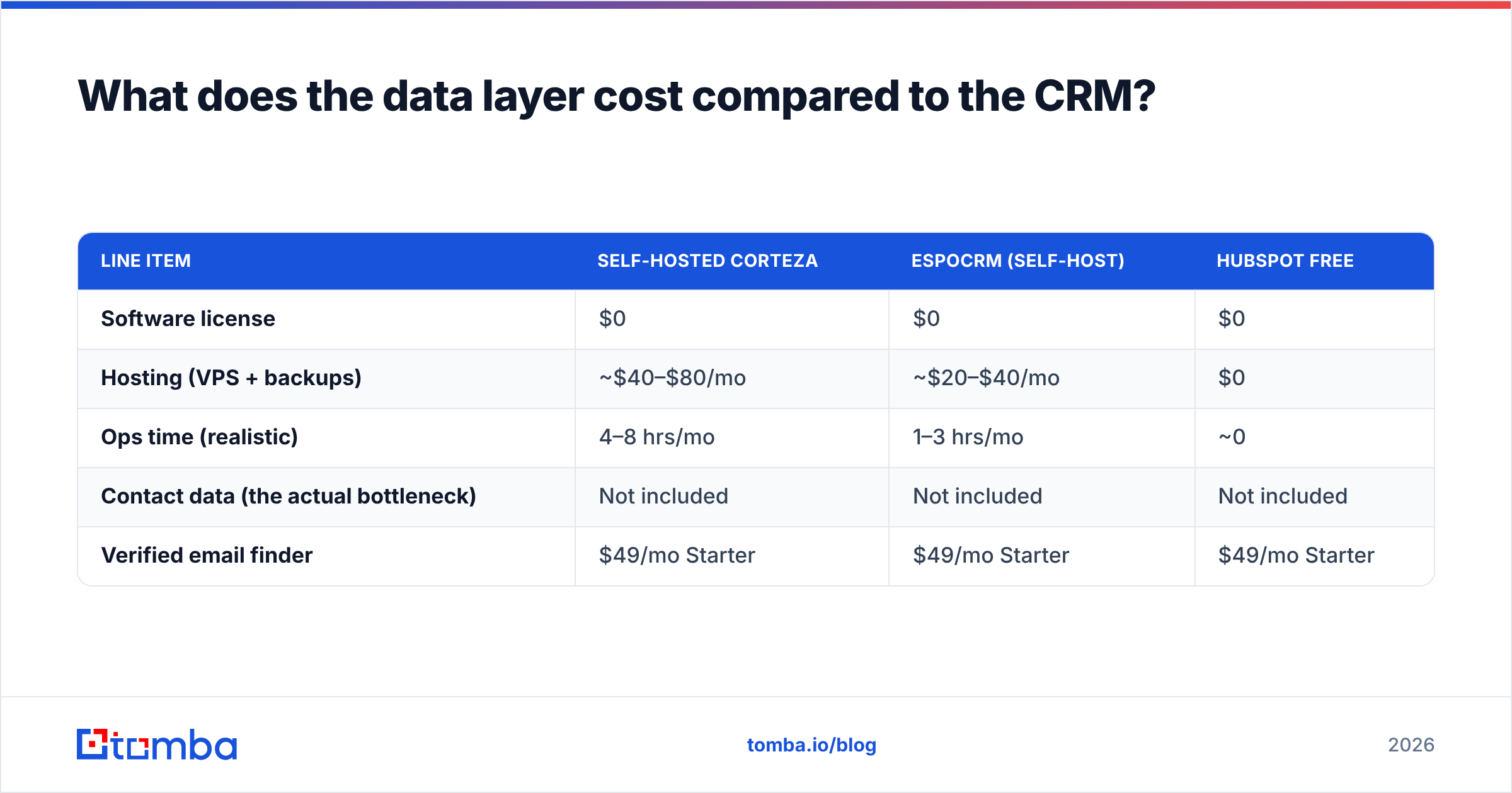 Diagram: What does the data layer cost compared to the CRM