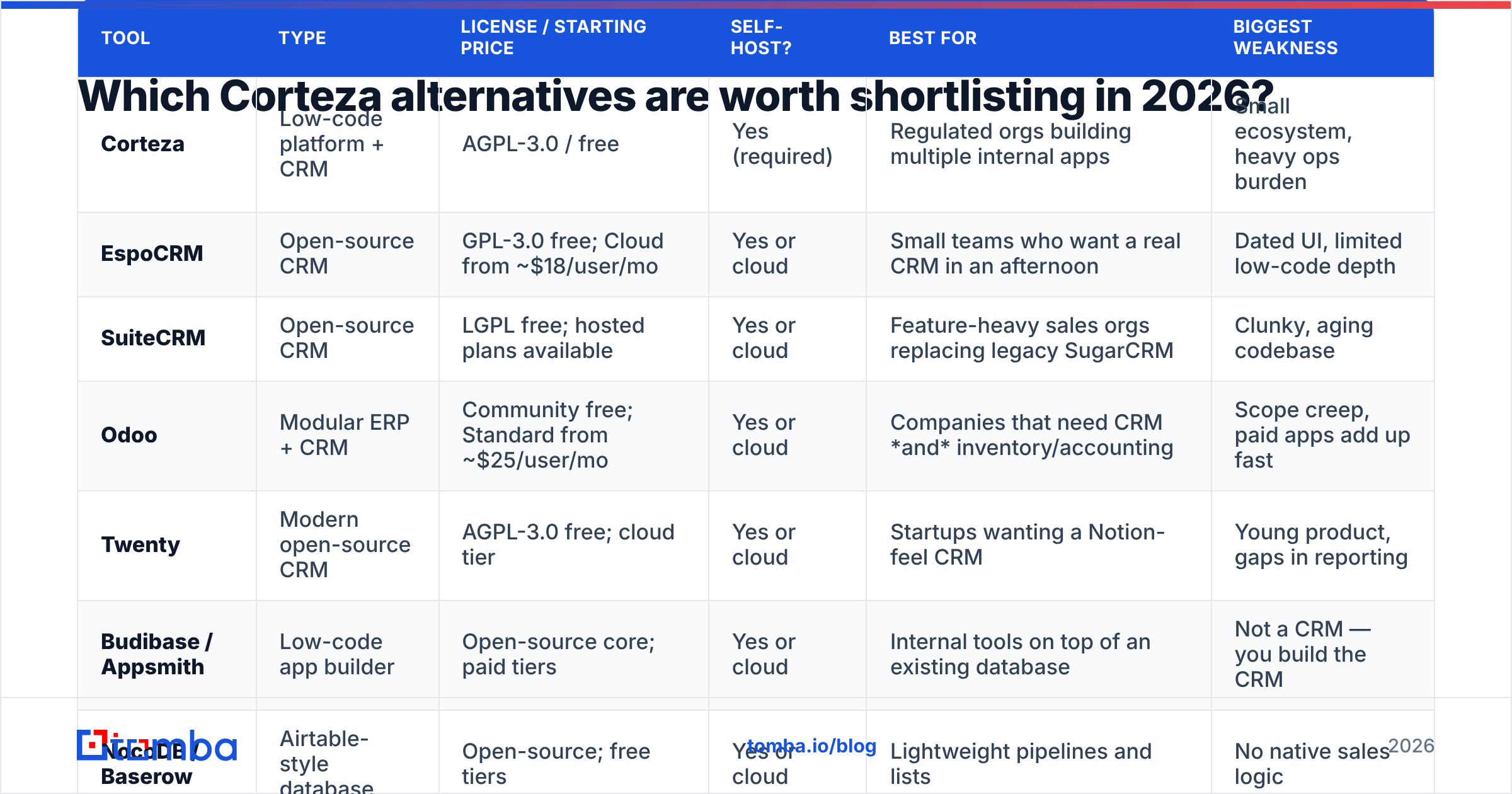 Diagram: Which Corteza alternatives are worth shortlisting in 2026