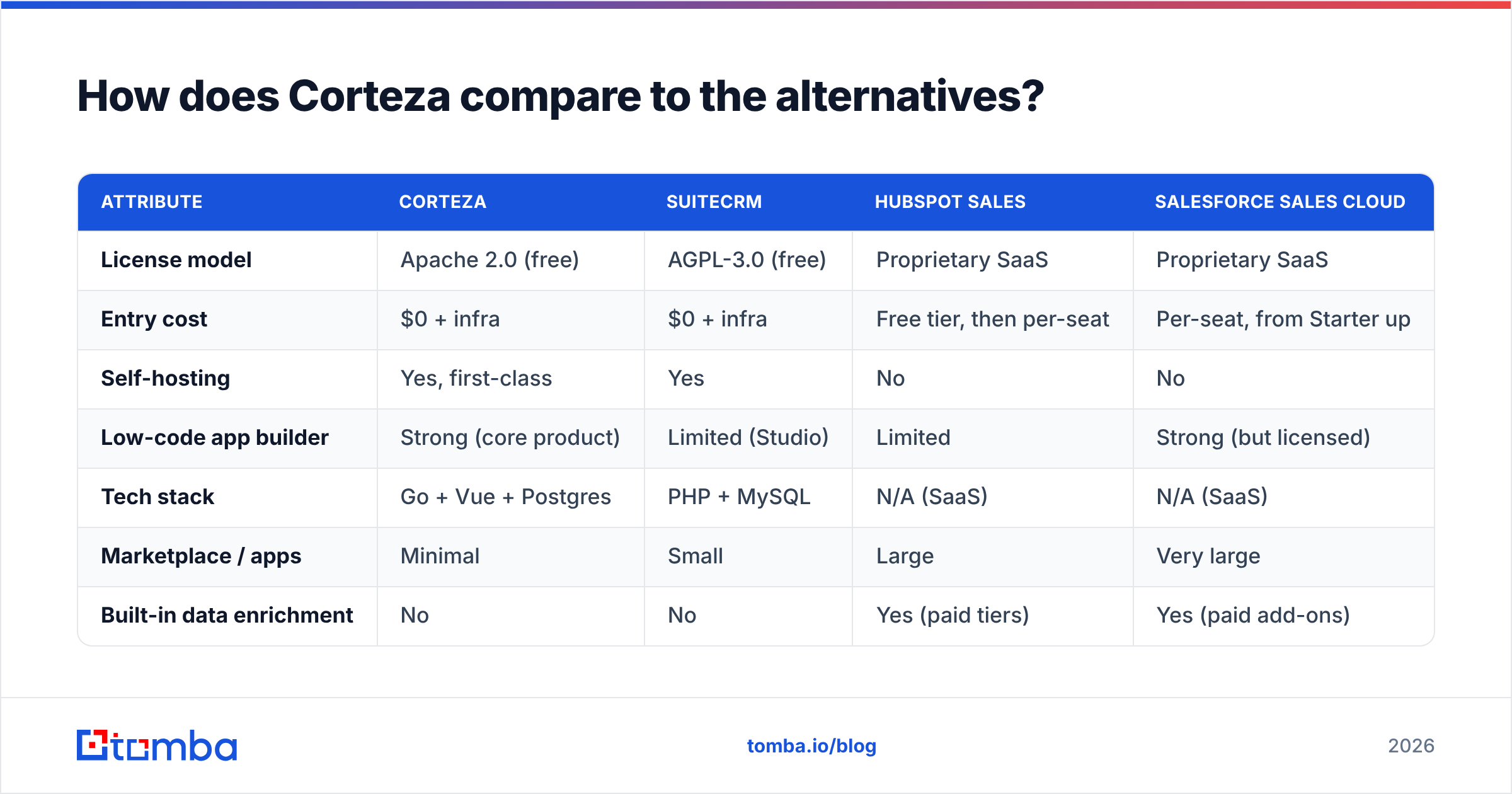 Diagram: How does Corteza compare to the alternatives