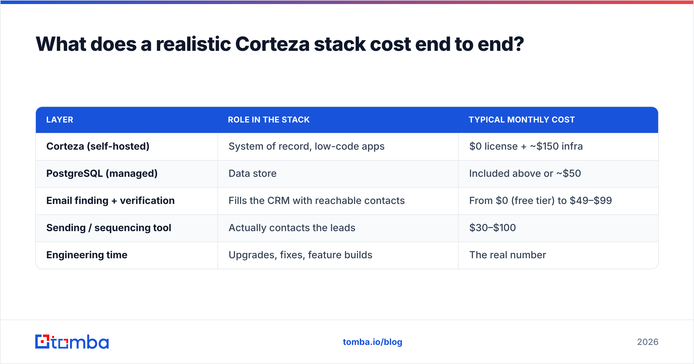 Diagram: What does a realistic Corteza stack cost end to end
